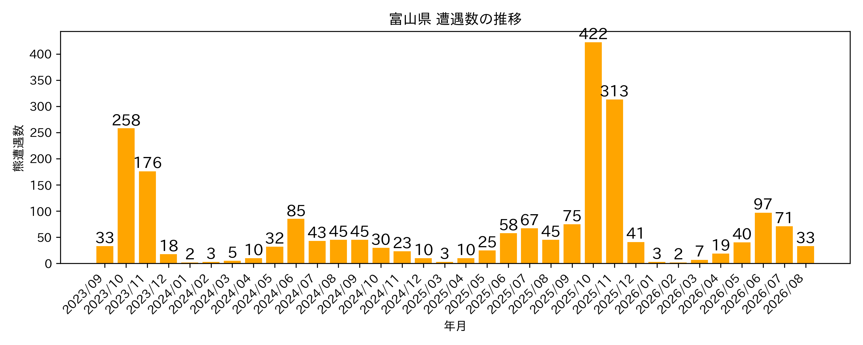 遭遇件数の推移グラフ