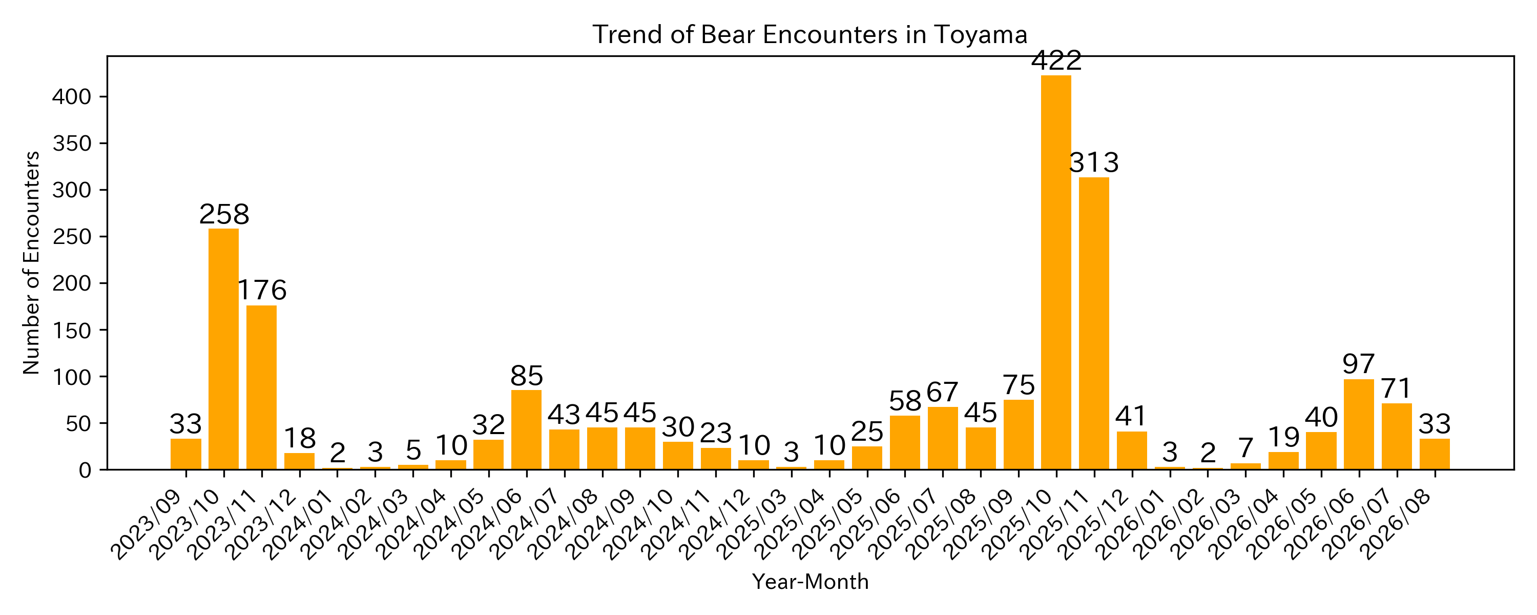 Trend of Bear Encounter Cases