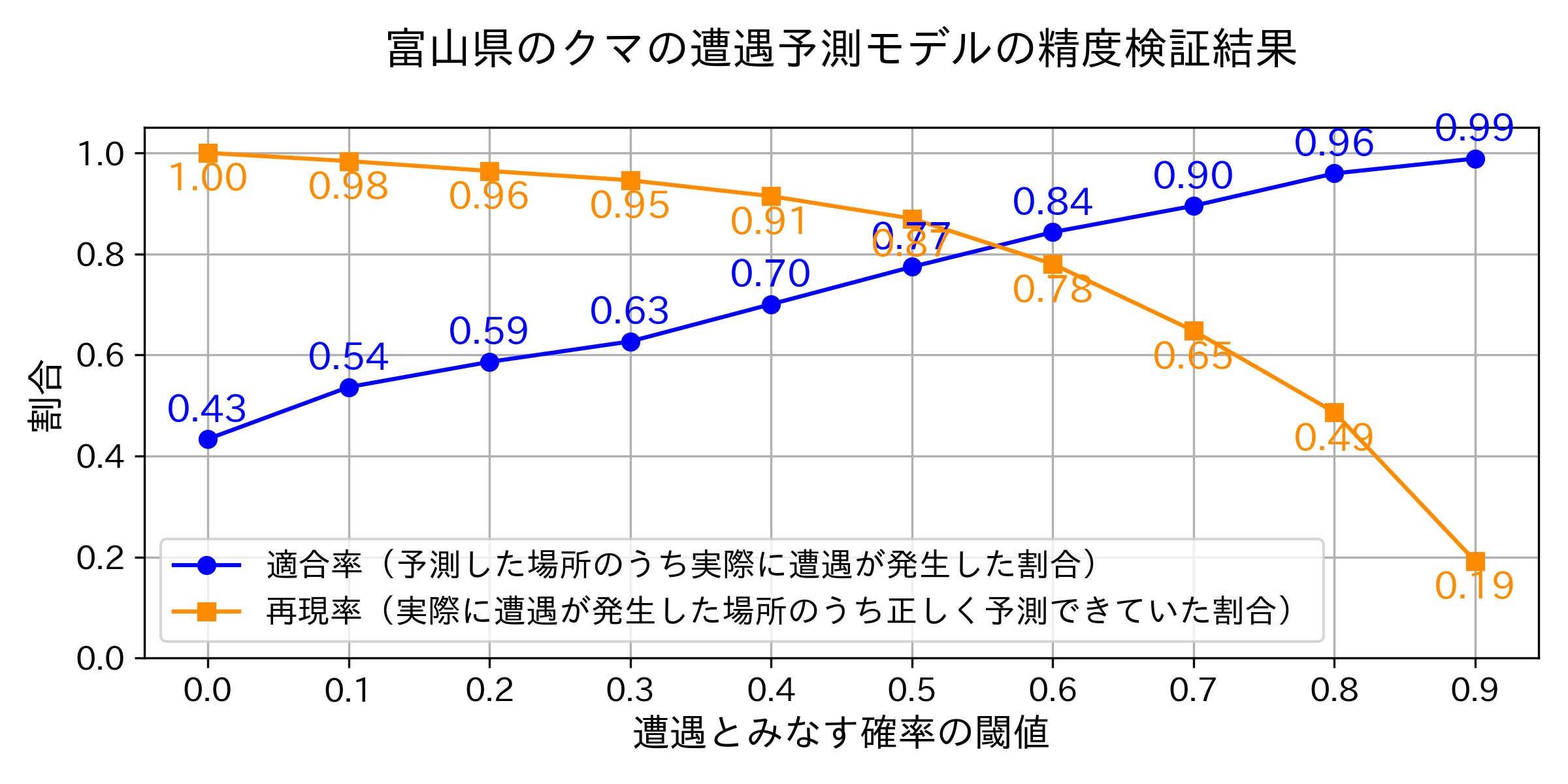 Precision & Recallグラフ