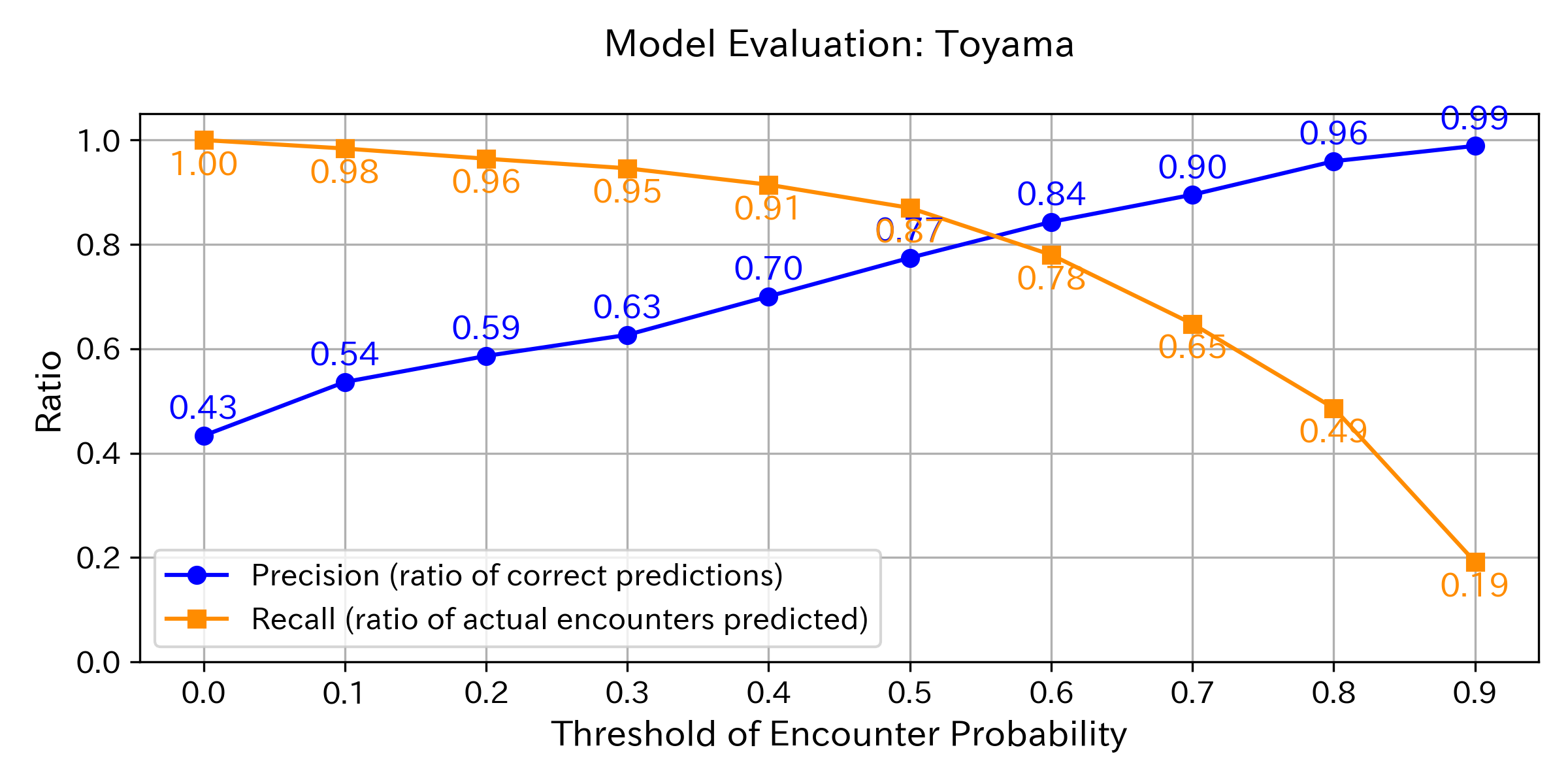 Precision & Recall Graph