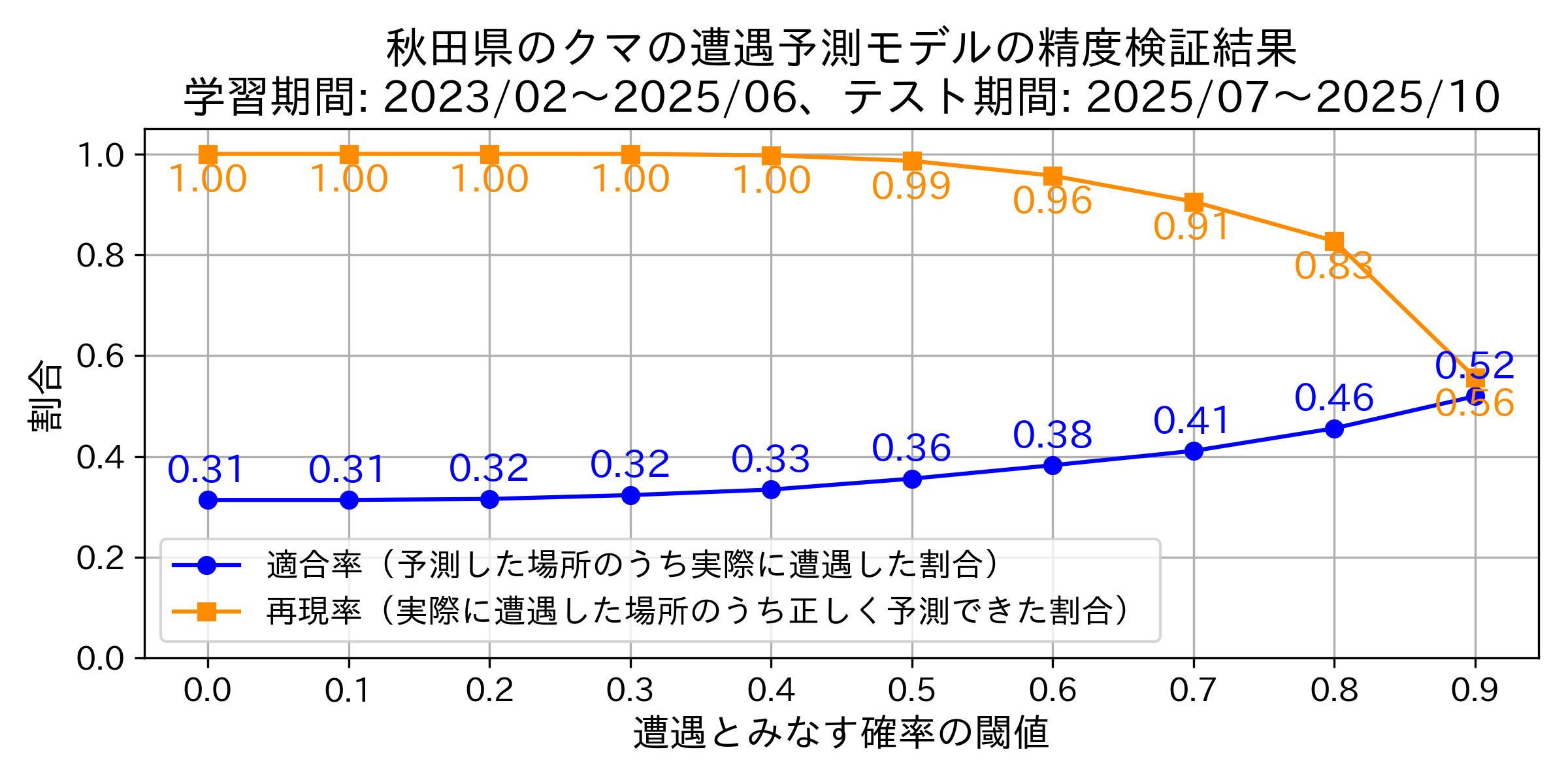 Precision & Recallグラフ