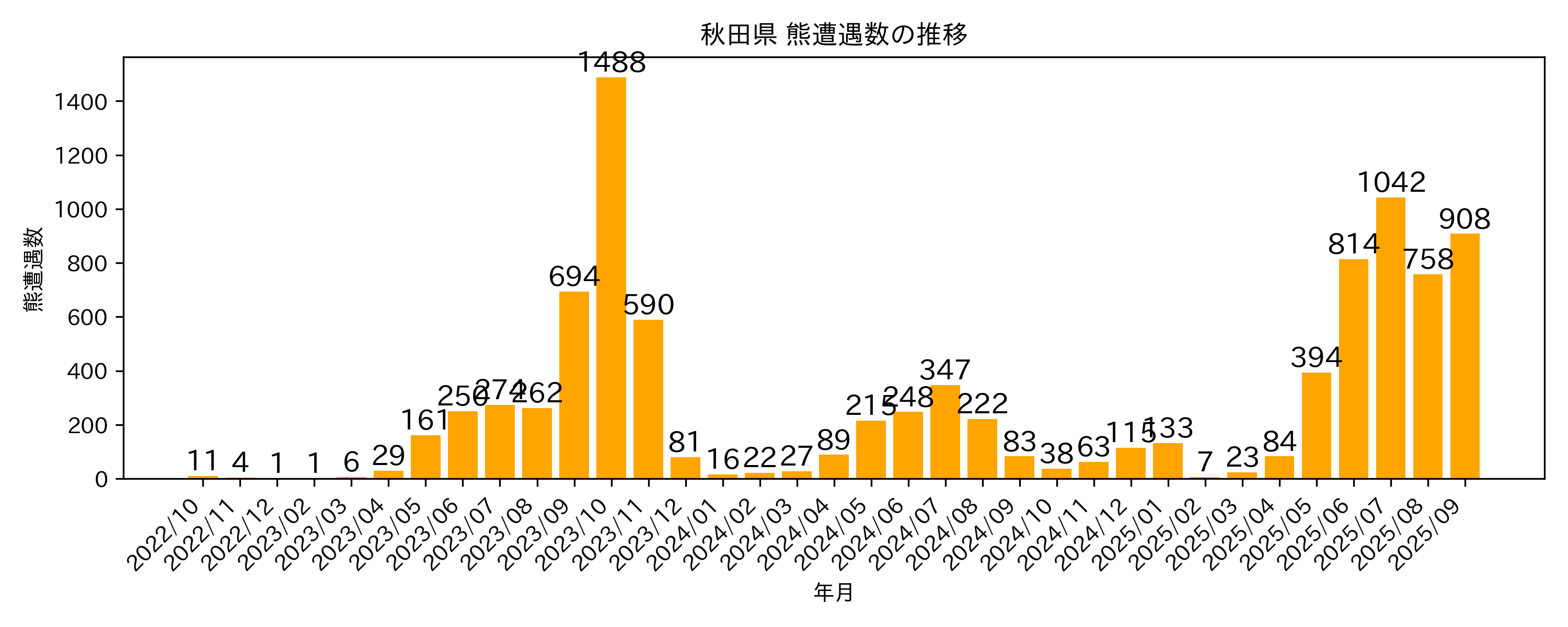 遭遇件数の推移グラフ