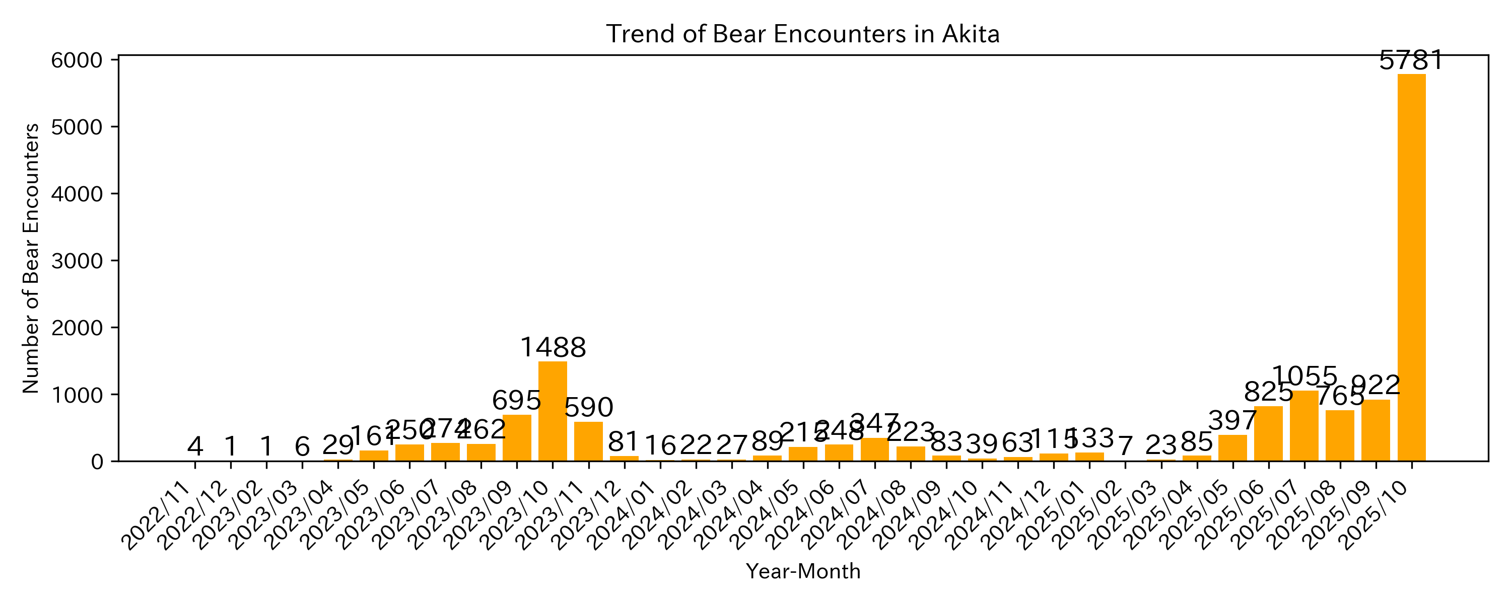 Trend of Bear Encounter Cases