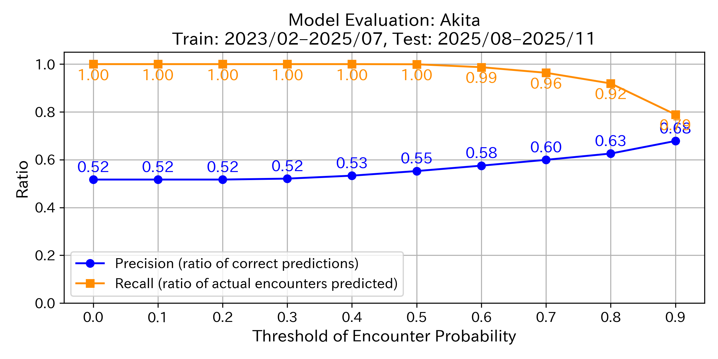 Precision & Recall Graph