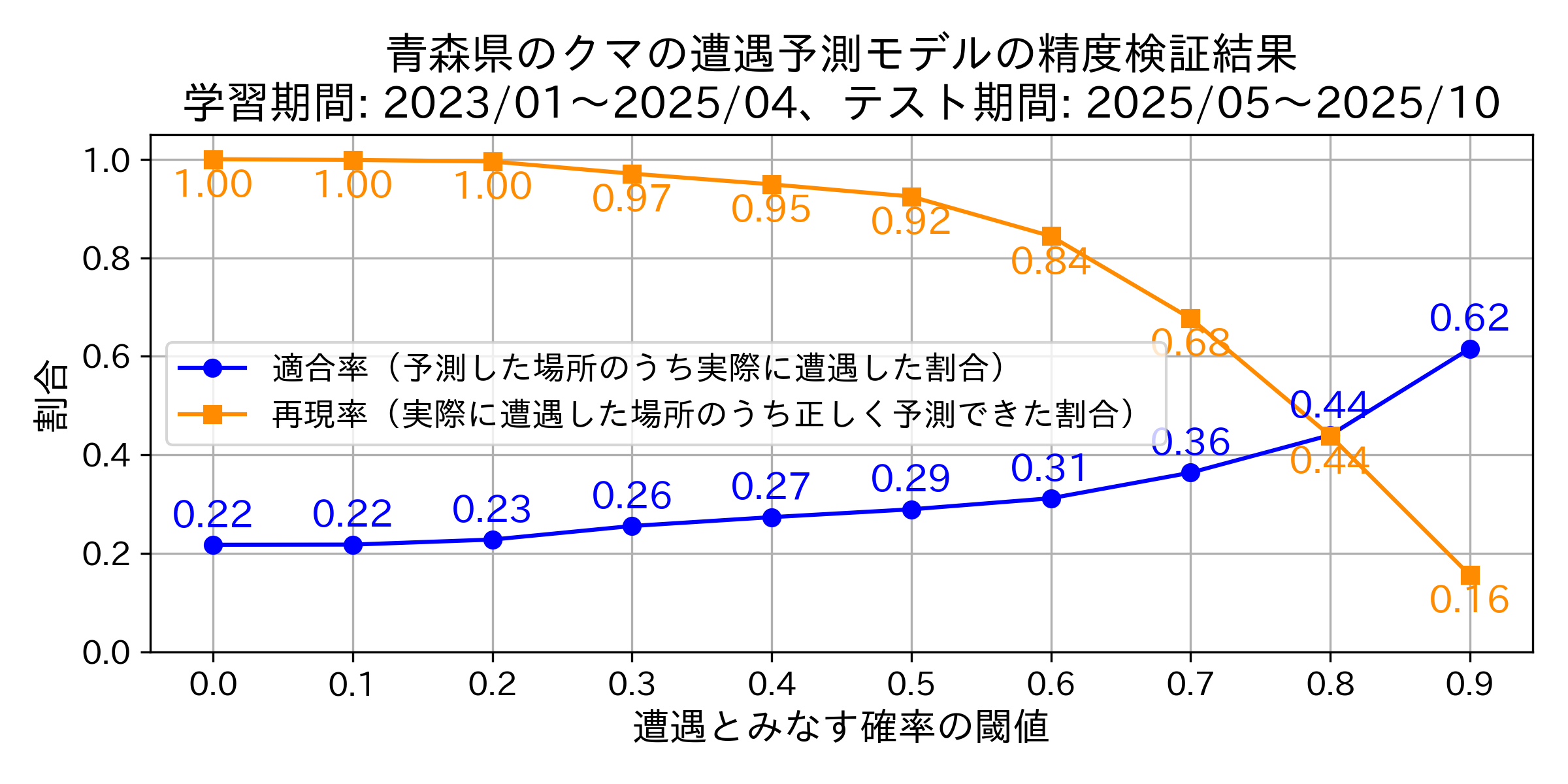 Precision & Recallグラフ