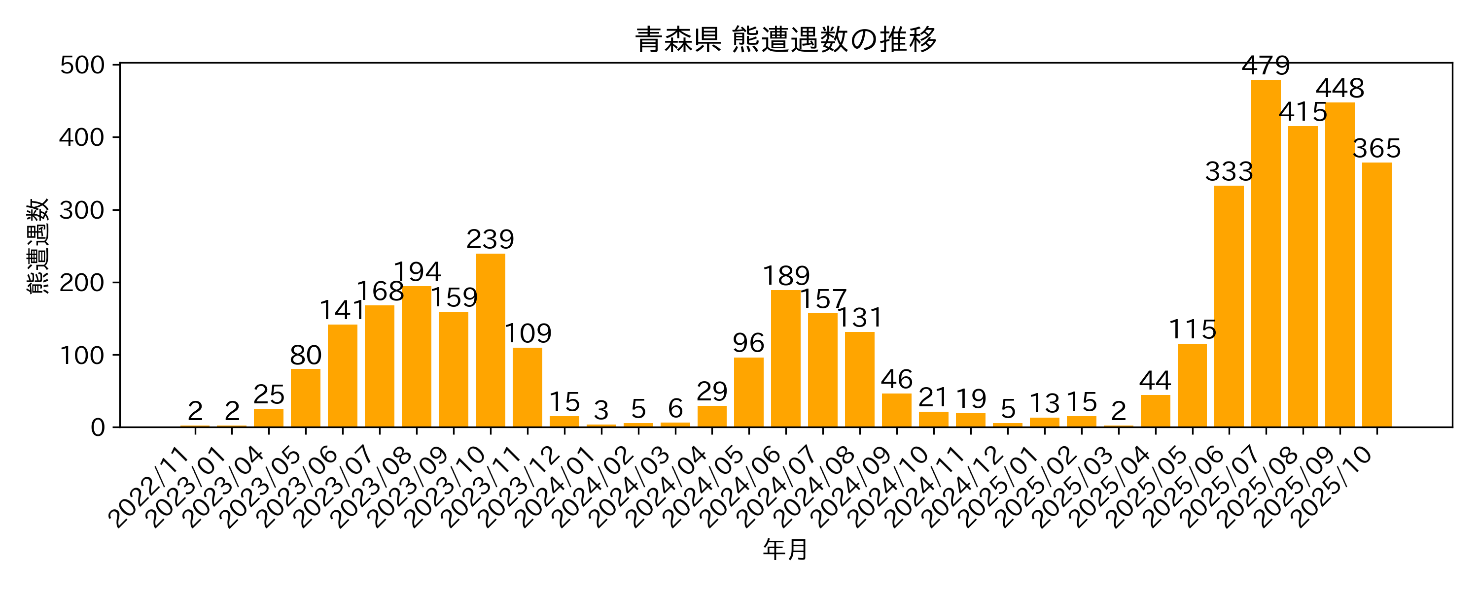 遭遇件数の推移グラフ
