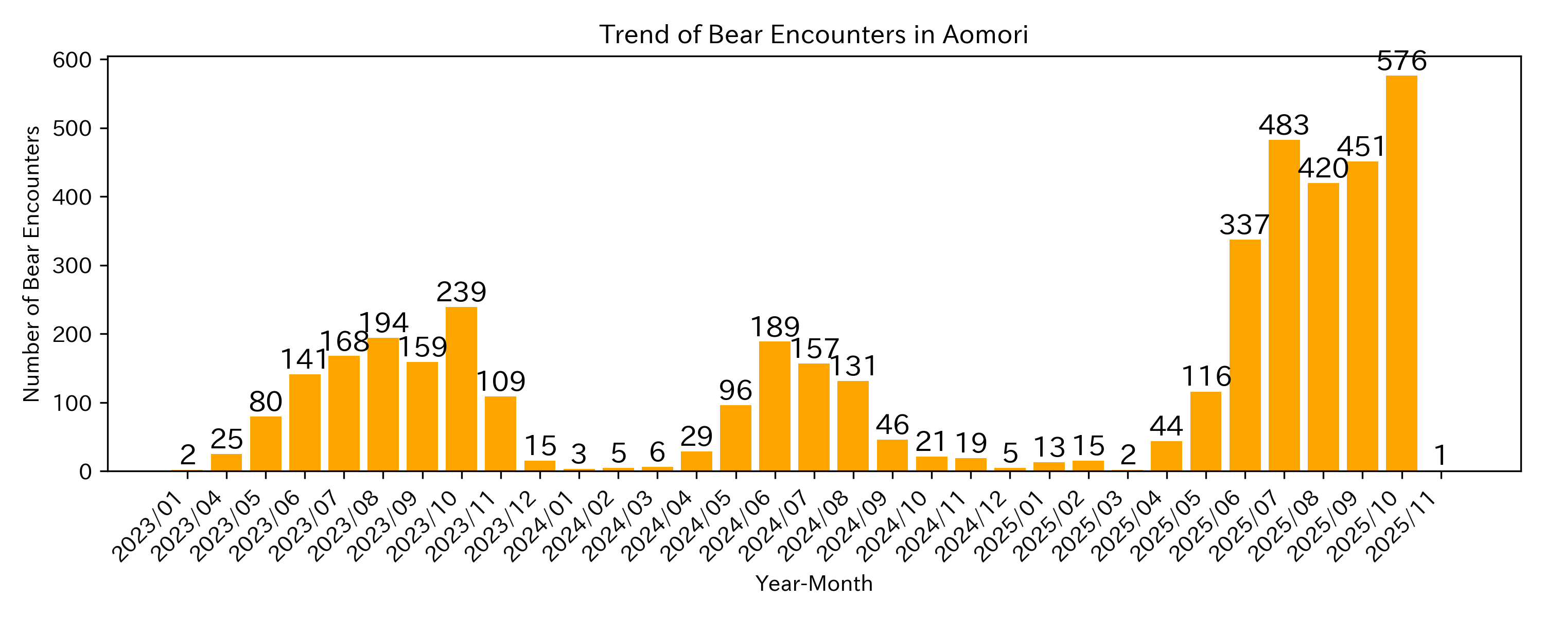 Trend of Bear Encounter Cases