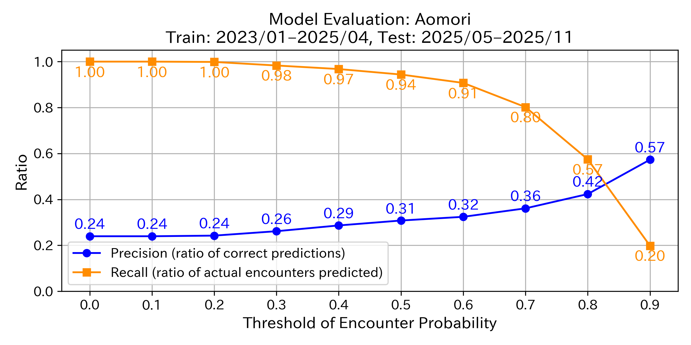 Precision & Recall Graph