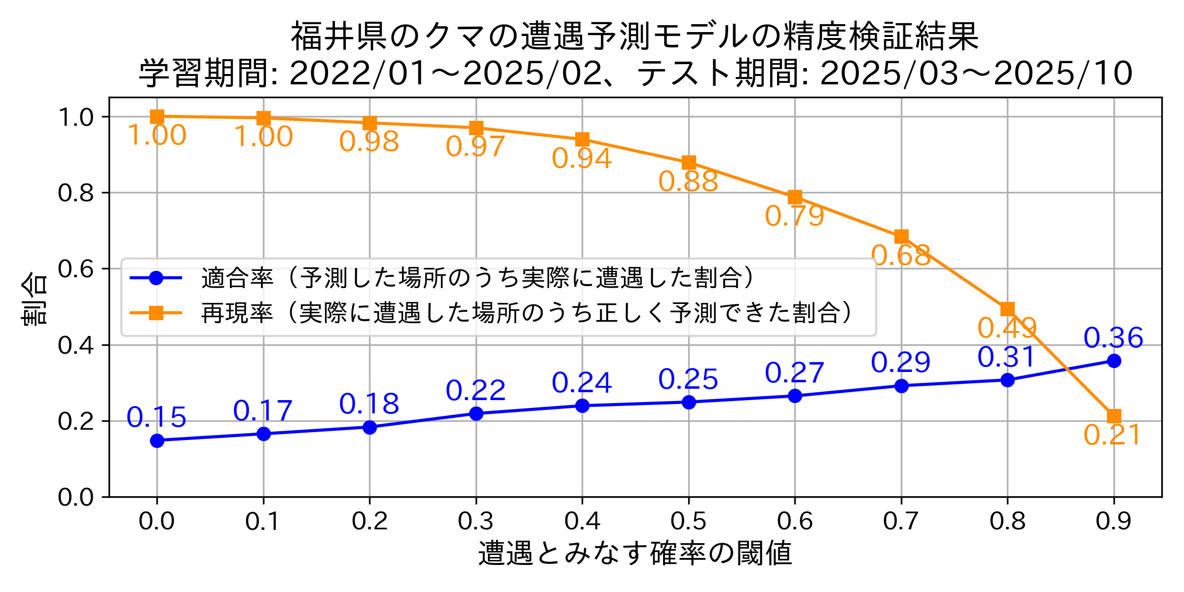 Precision & Recallグラフ
