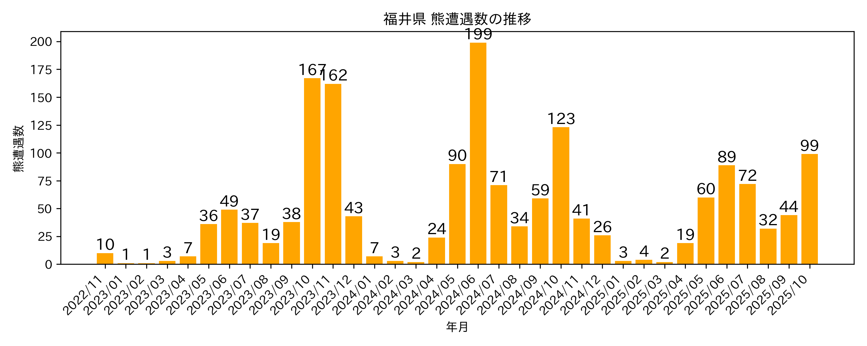 遭遇件数の推移グラフ