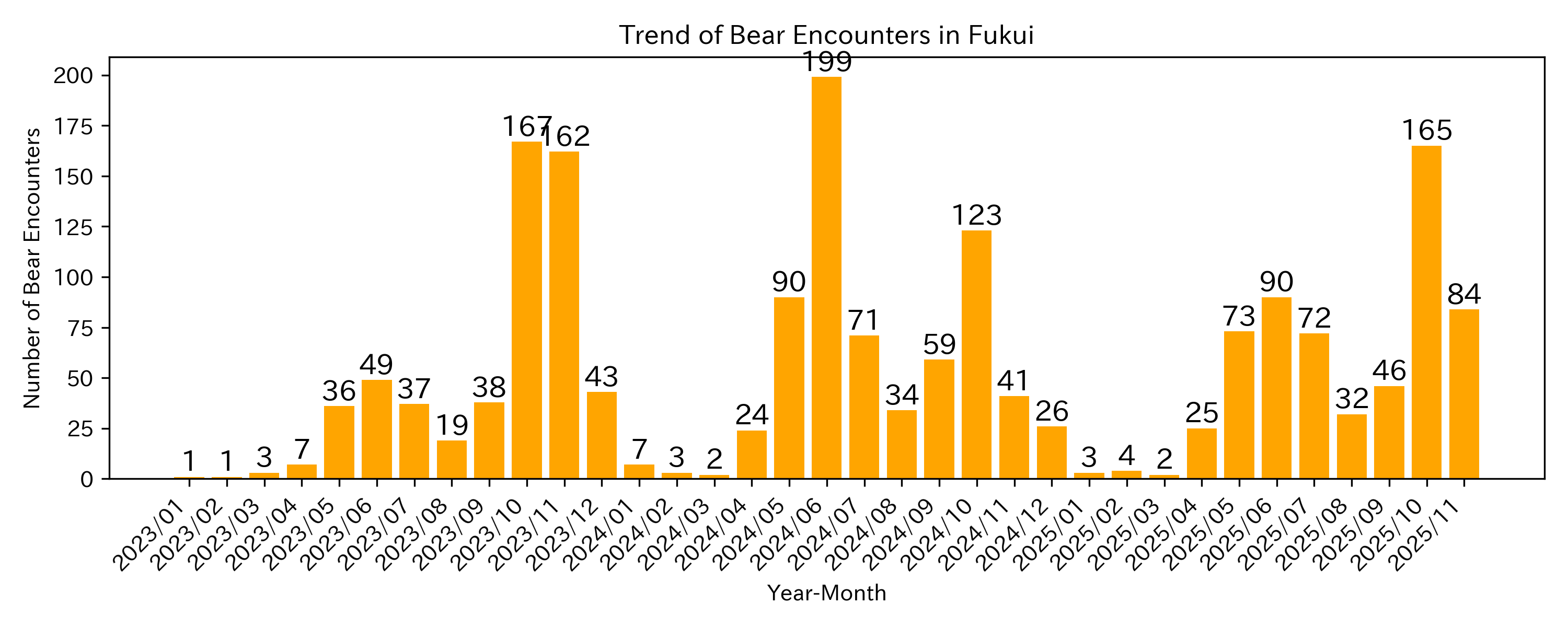 Trend of Bear Encounter Cases