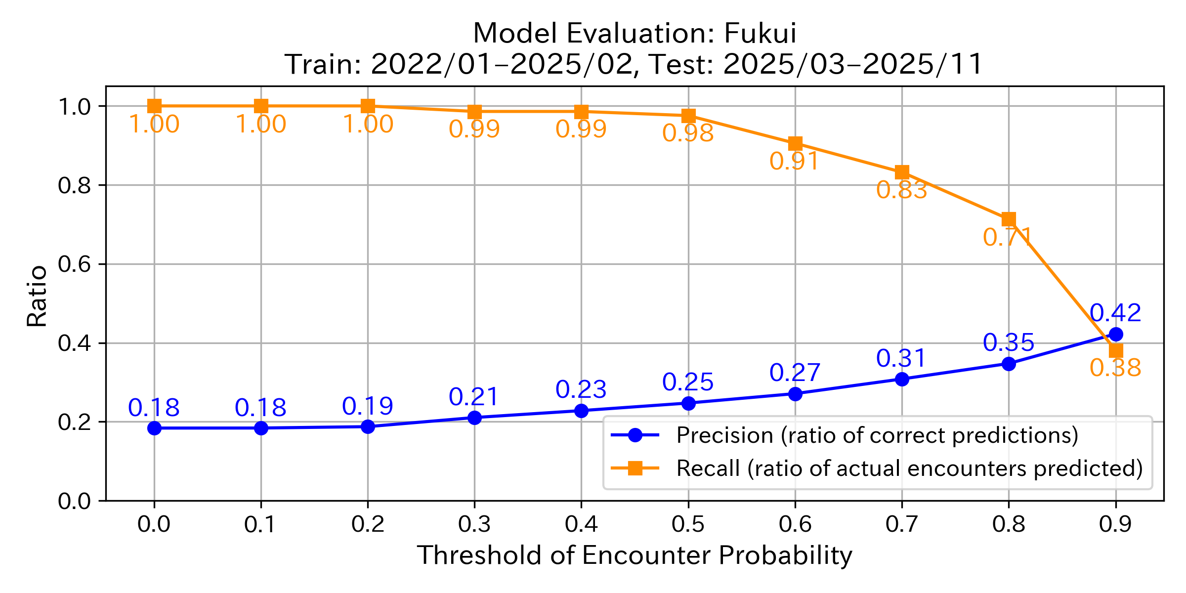 Precision & Recall Graph