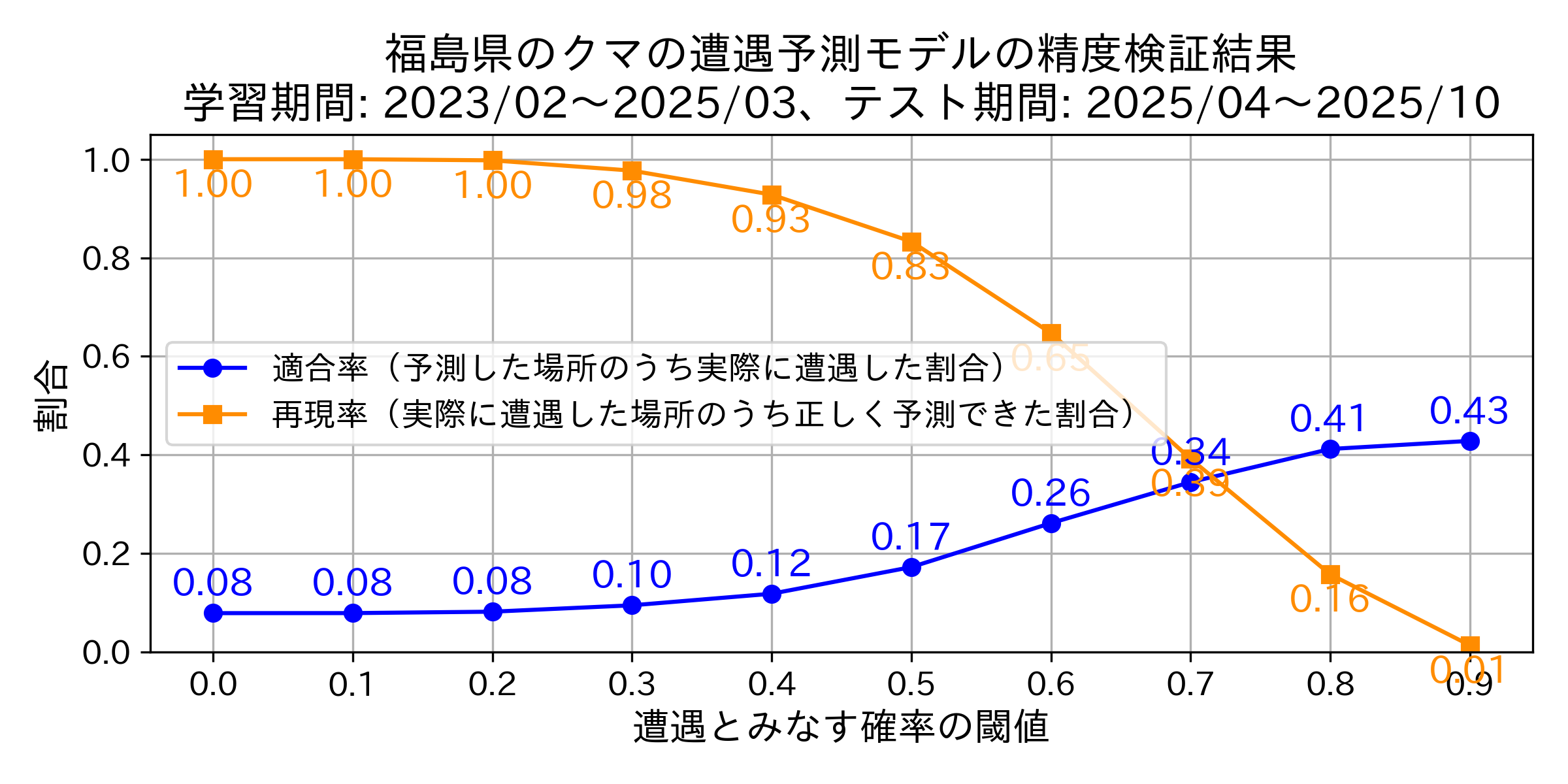 Precision & Recallグラフ