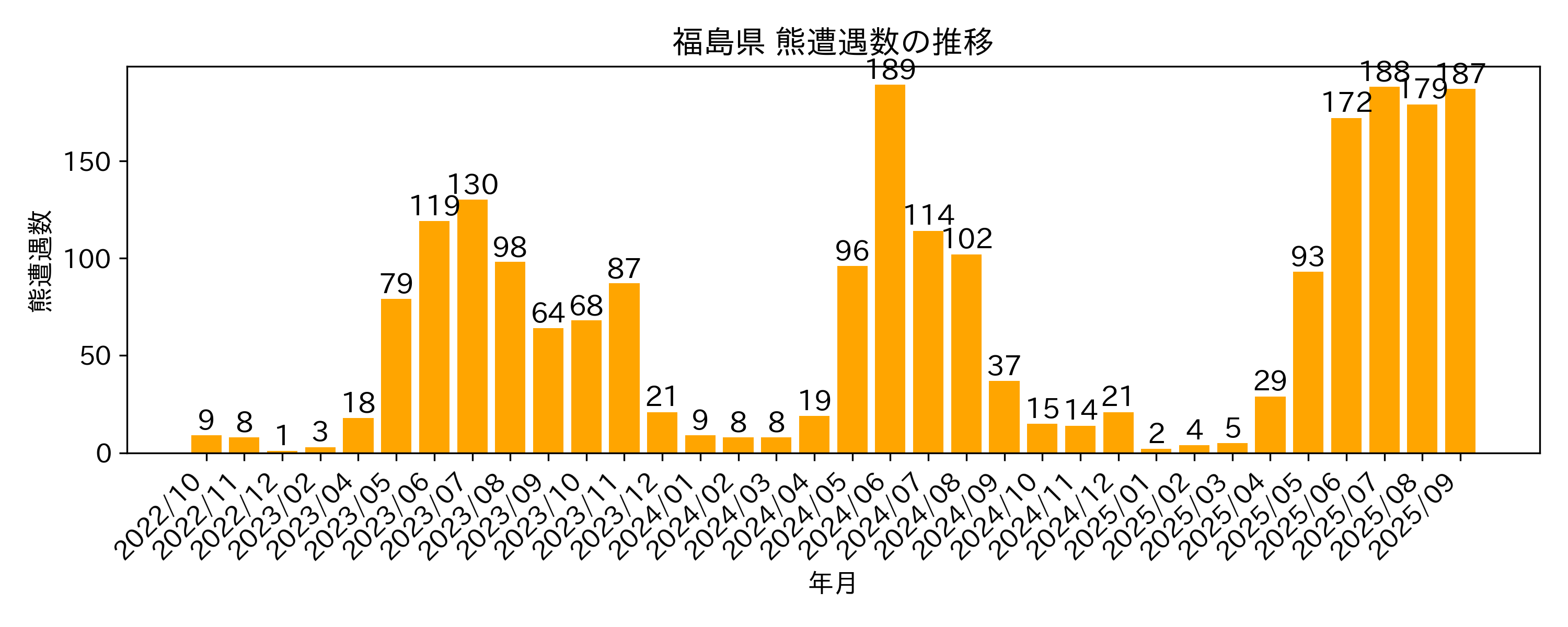 遭遇件数の推移グラフ