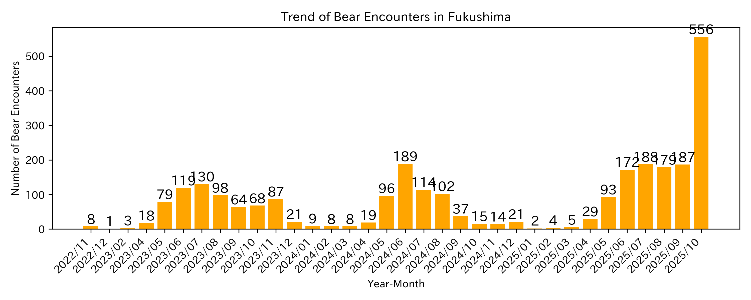 Trend of Bear Encounter Cases