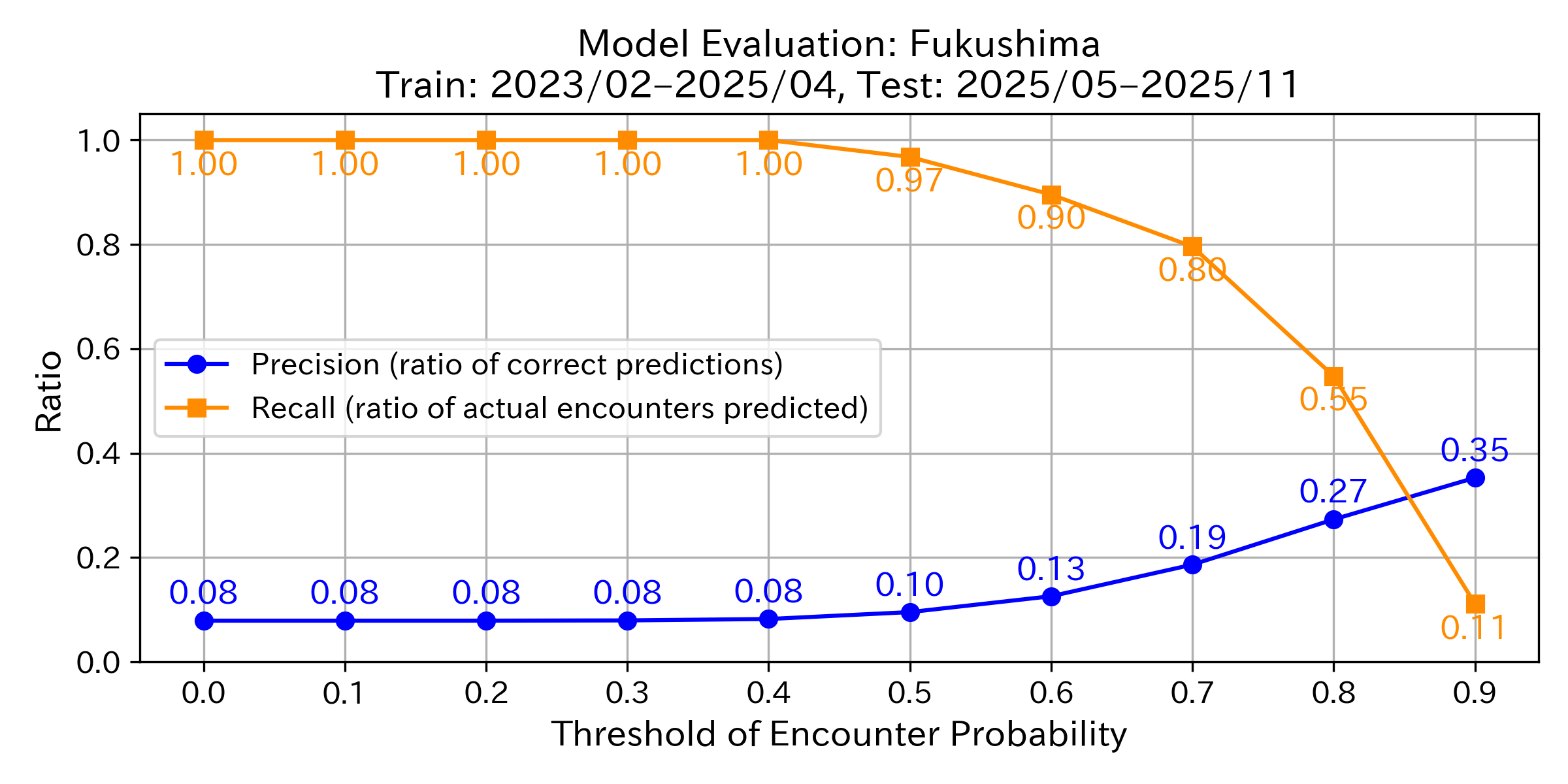Precision & Recall Graph