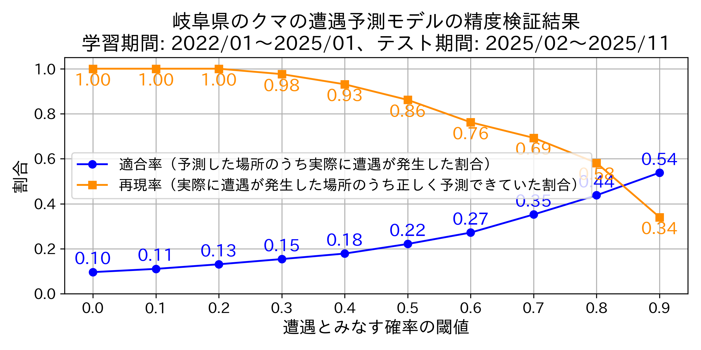 Precision & Recallグラフ