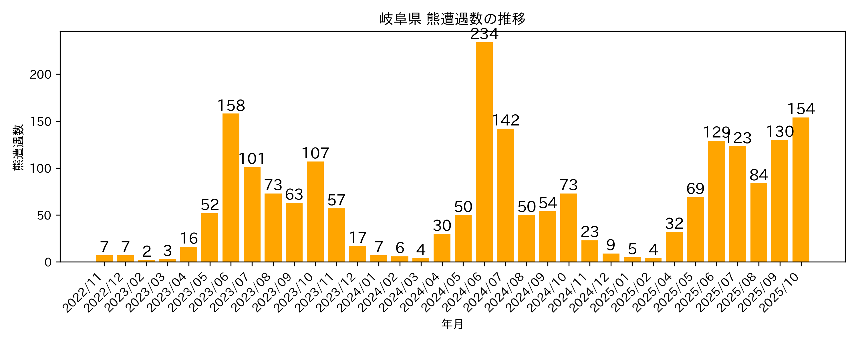 遭遇件数の推移グラフ