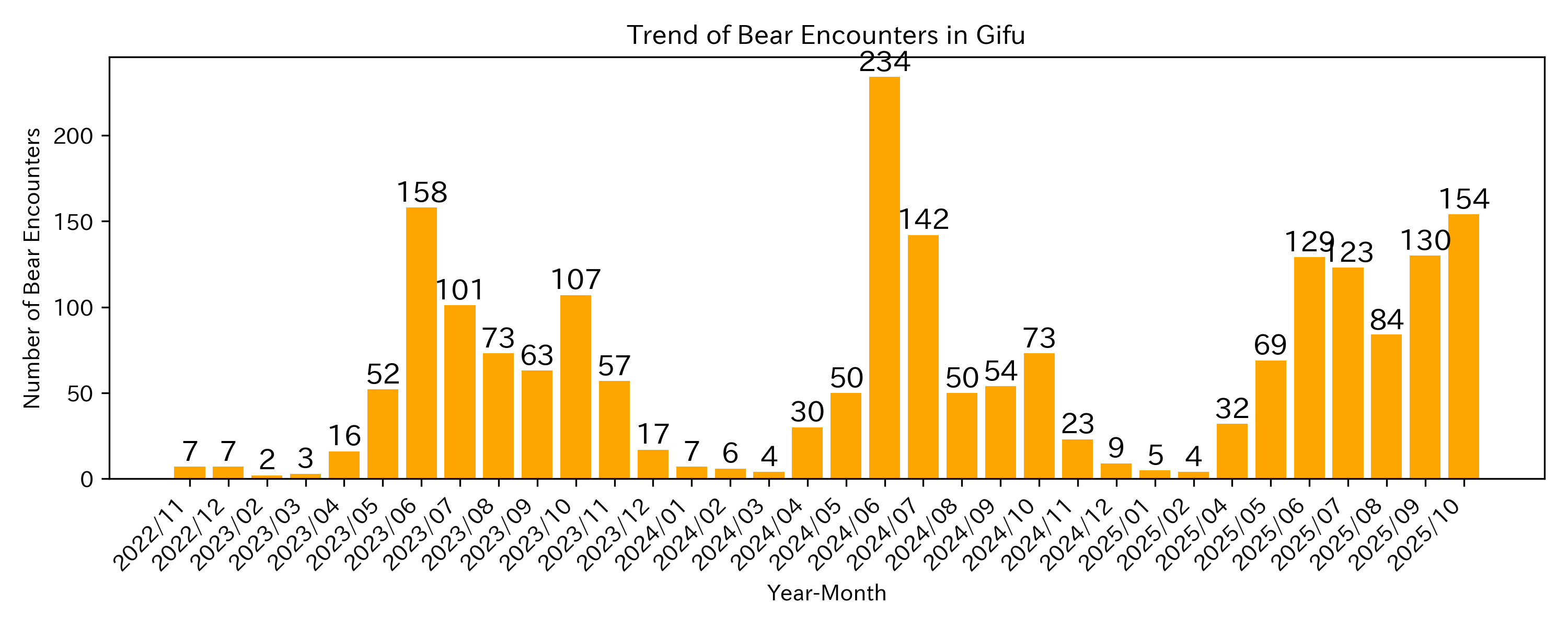 Trend of Bear Encounter Cases