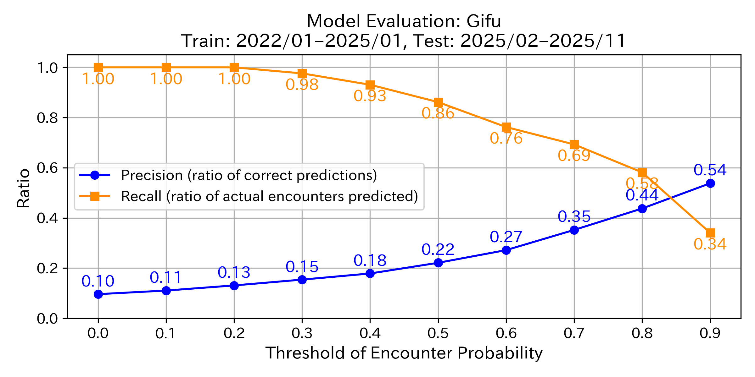 Precision & Recall Graph