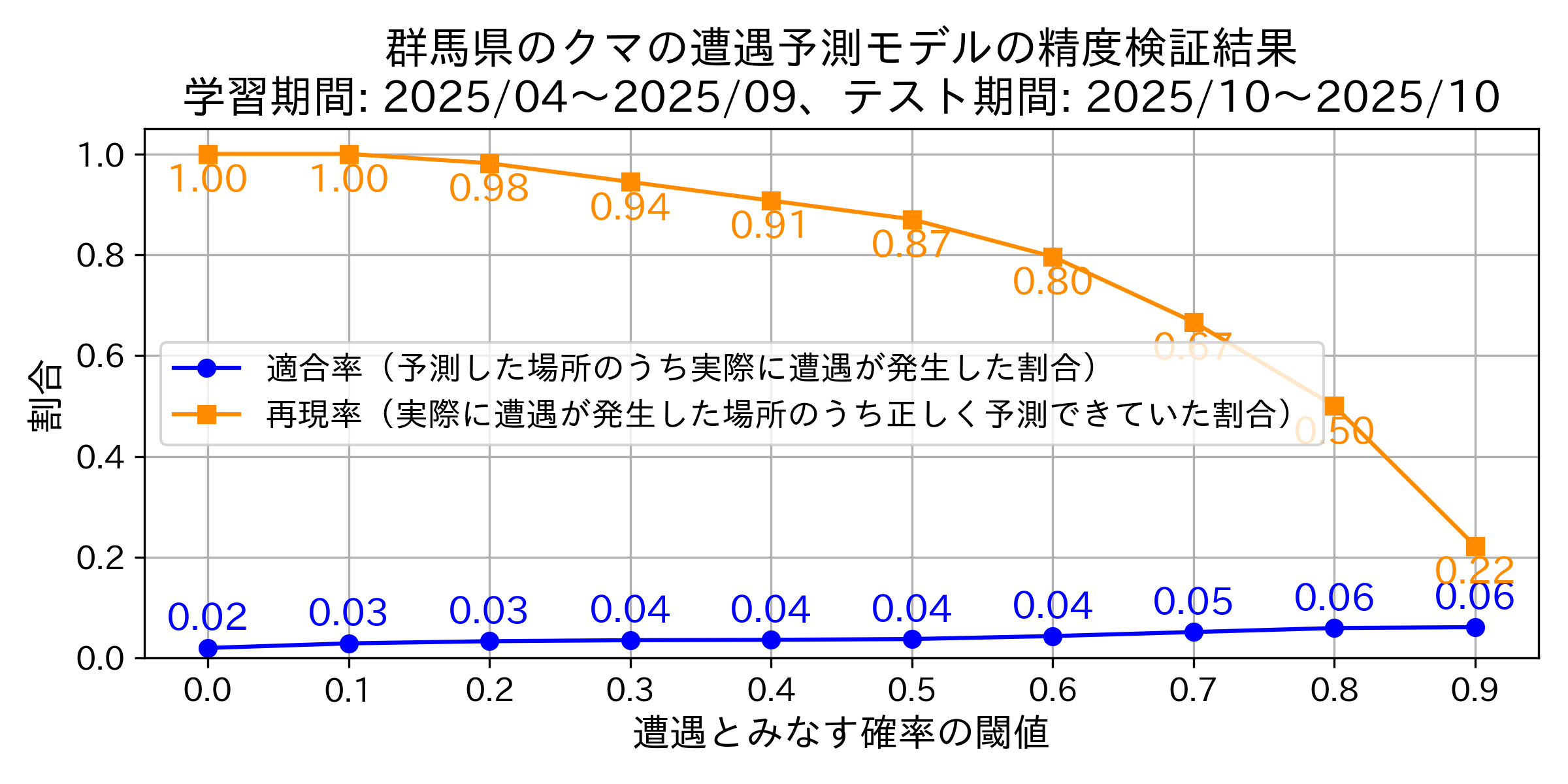 Precision & Recallグラフ
