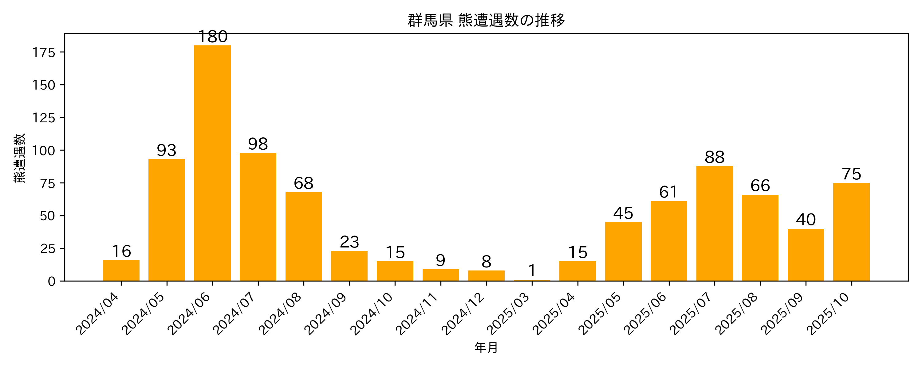 遭遇件数の推移グラフ
