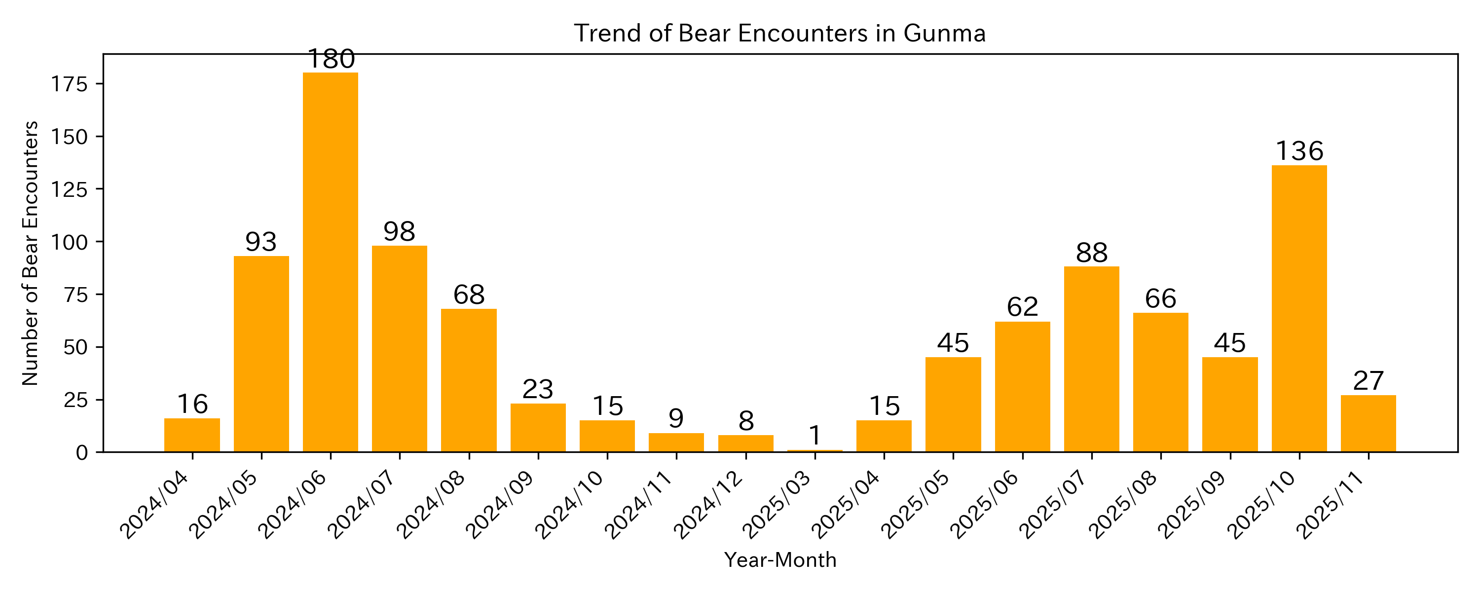 Trend of Bear Encounter Cases