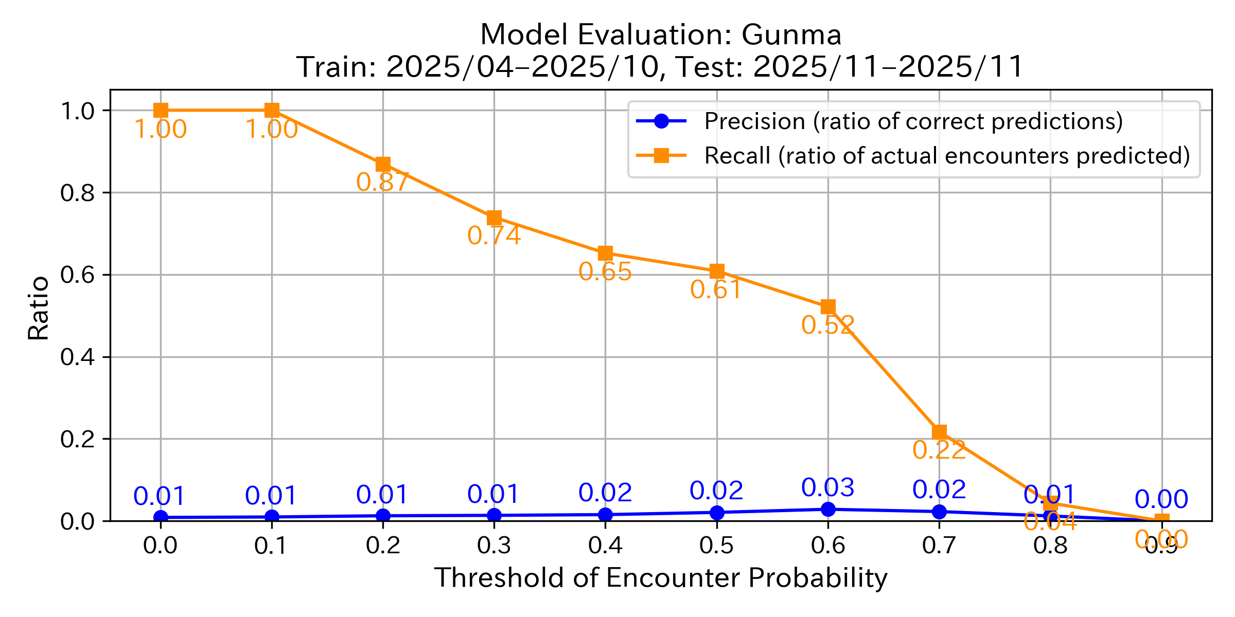 Precision & Recall Graph