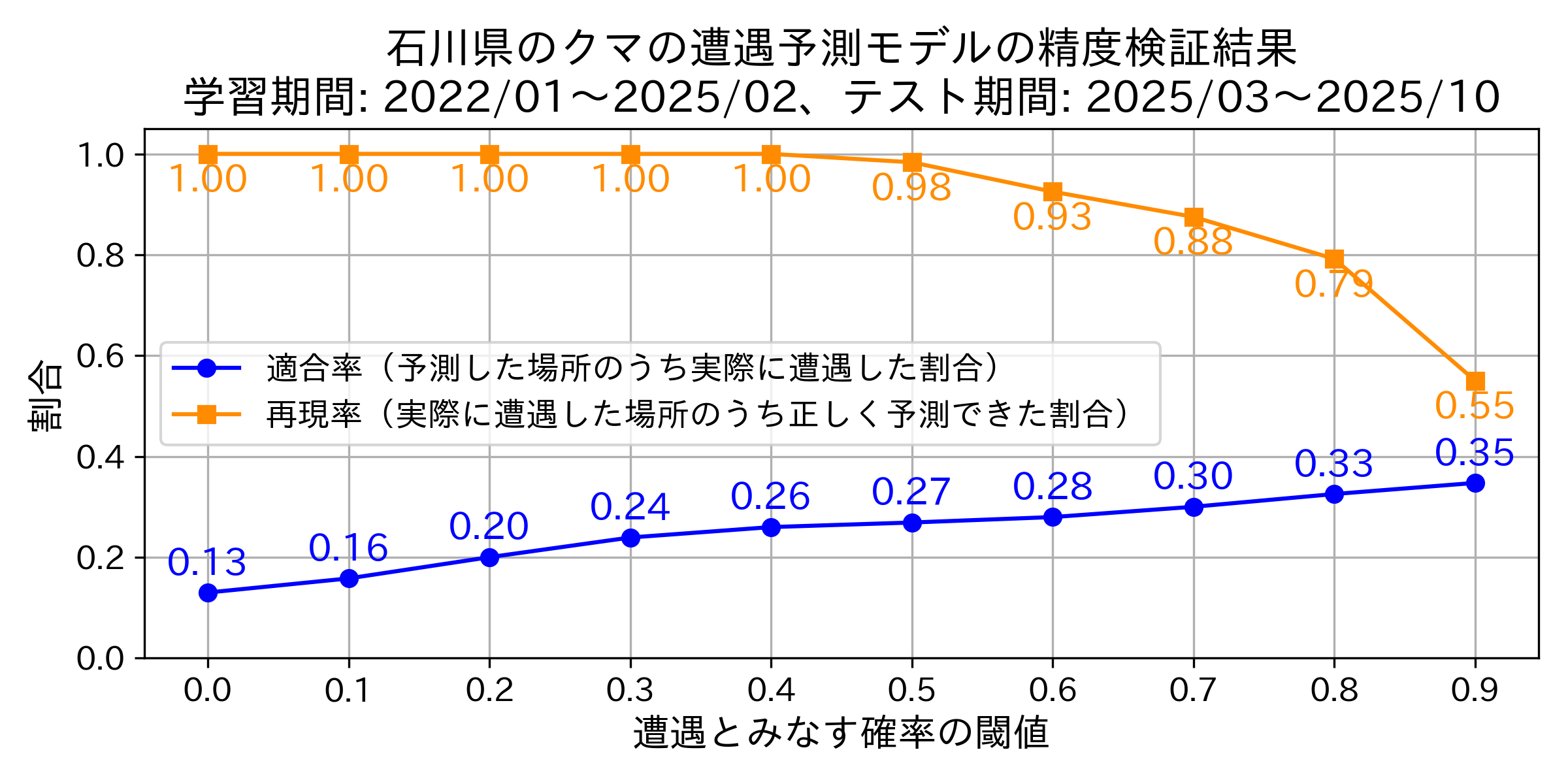 Precision & Recallグラフ