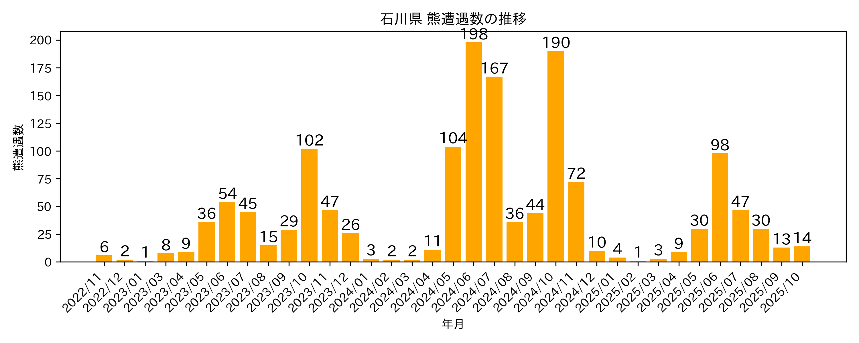 遭遇件数の推移グラフ