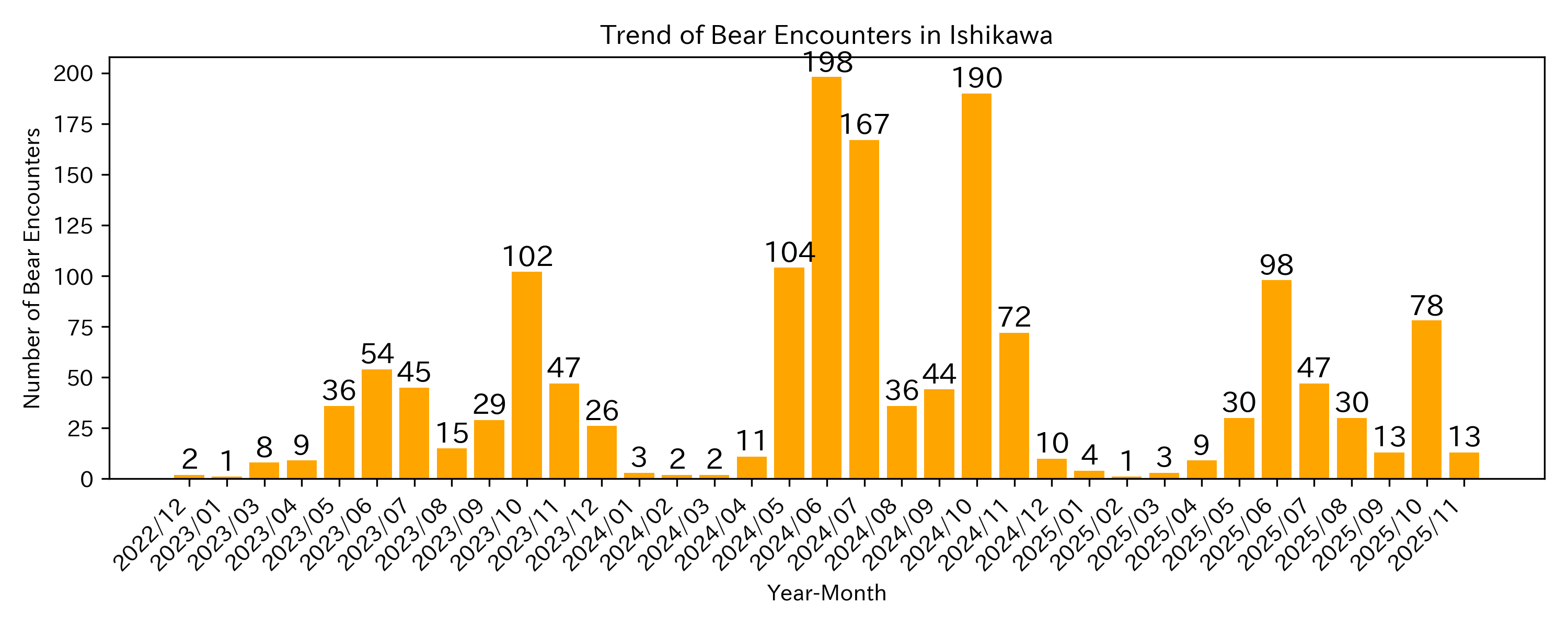 Trend of Bear Encounter Cases