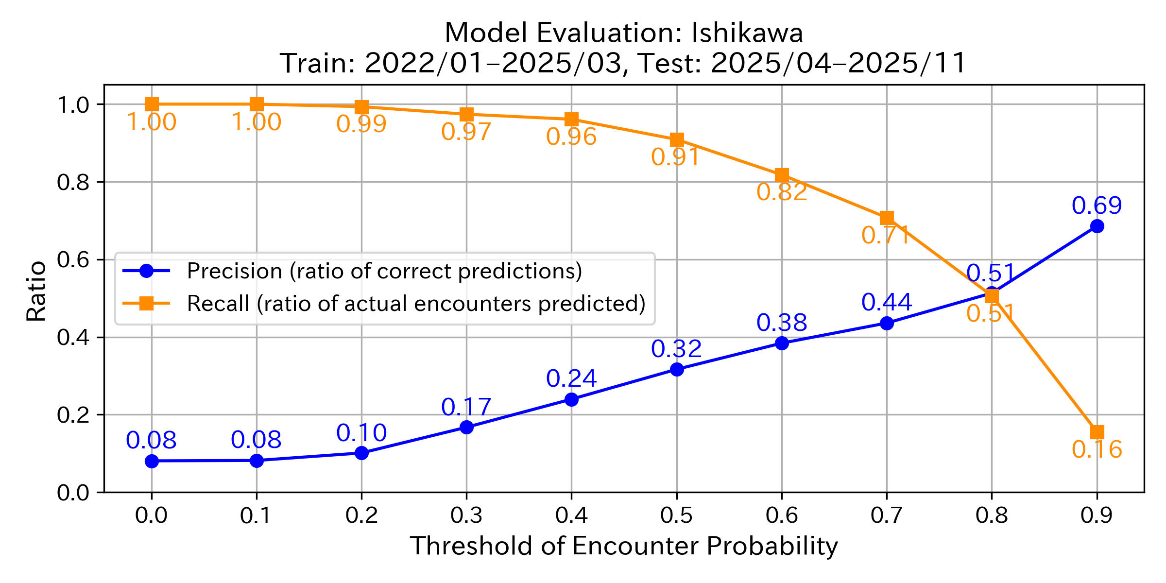 Precision & Recall Graph