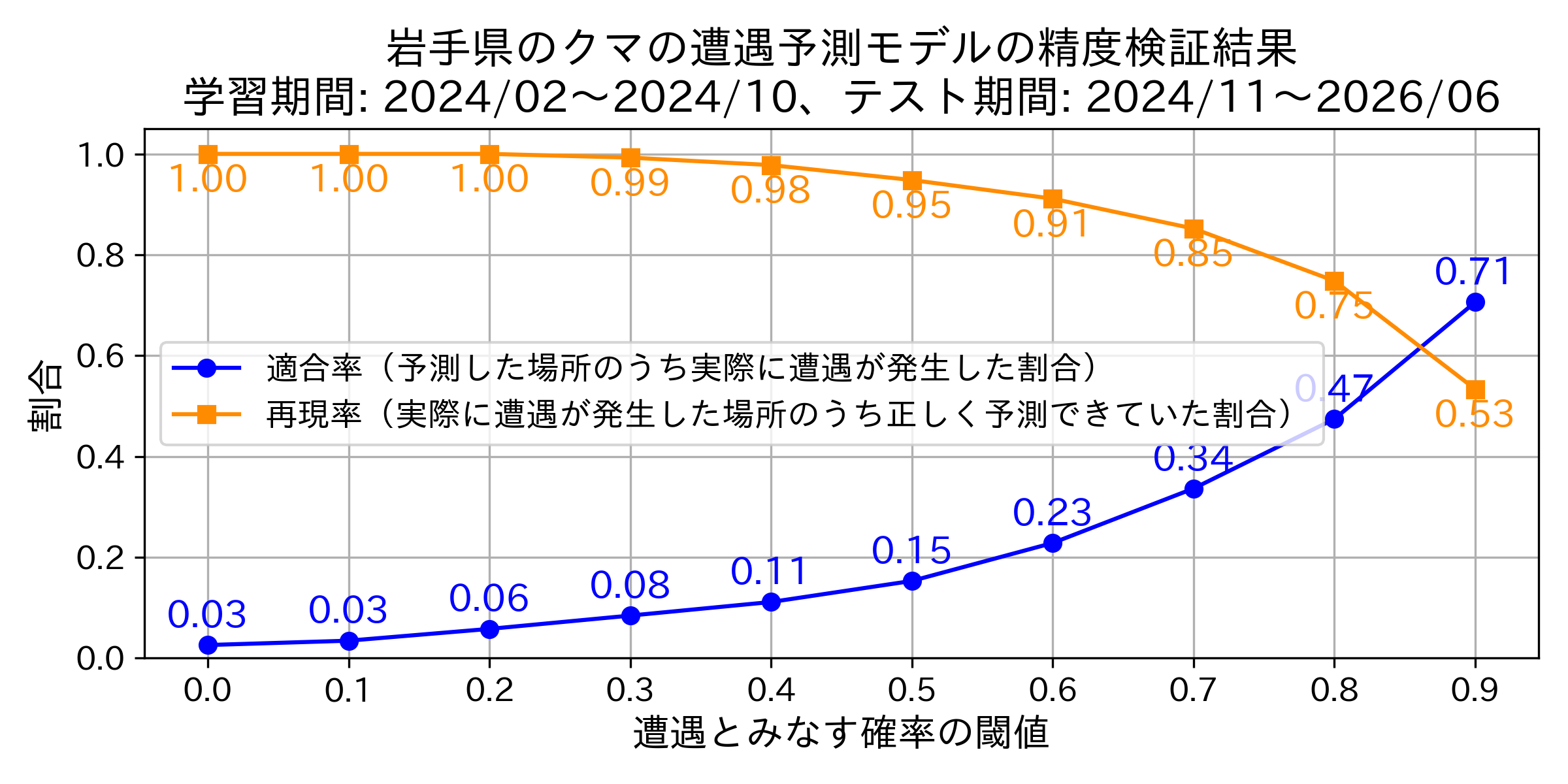 Precision & Recallグラフ