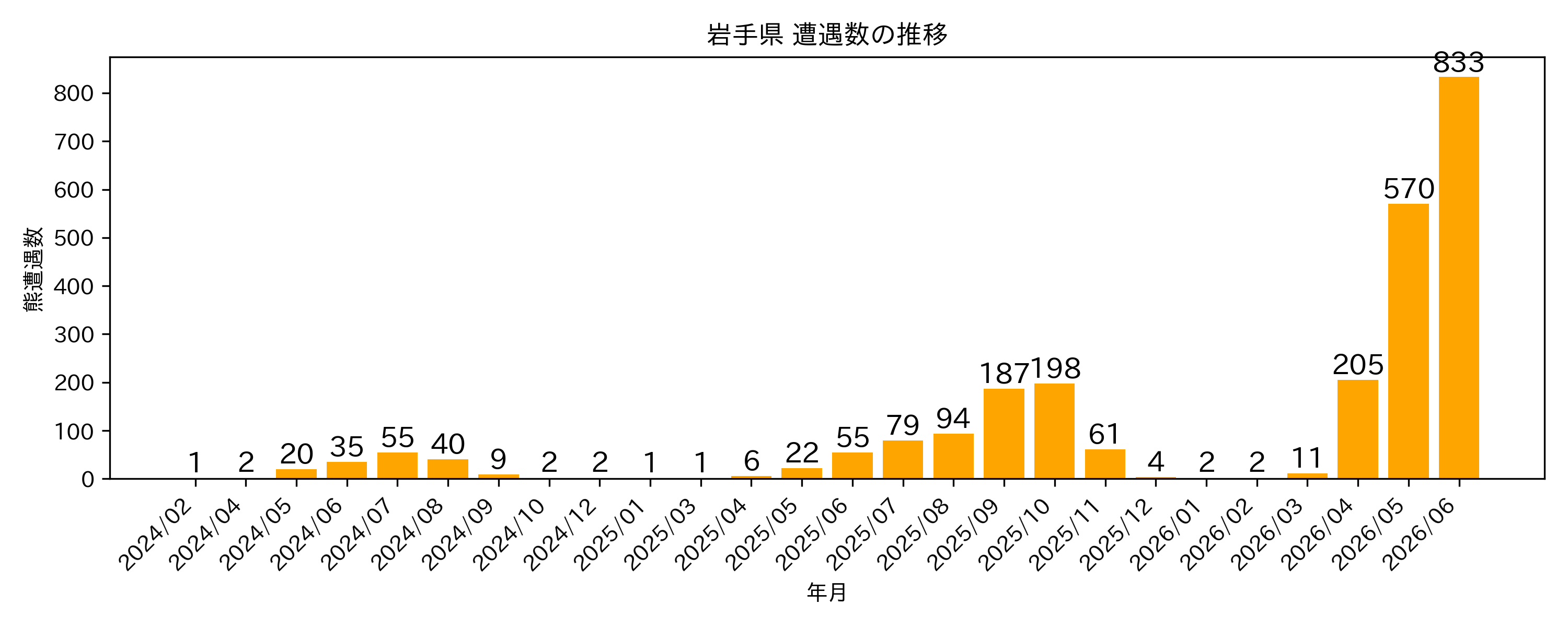 遭遇件数の推移グラフ