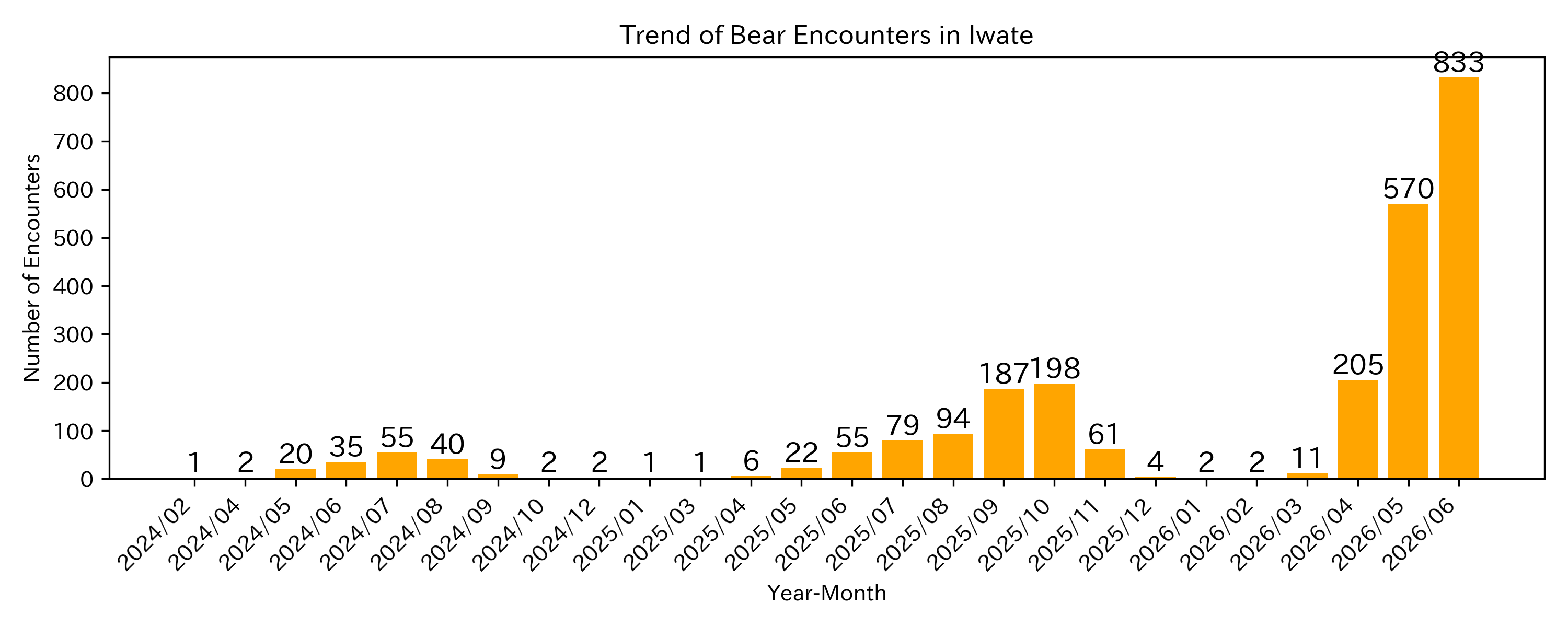 Trend of Bear Encounter Cases
