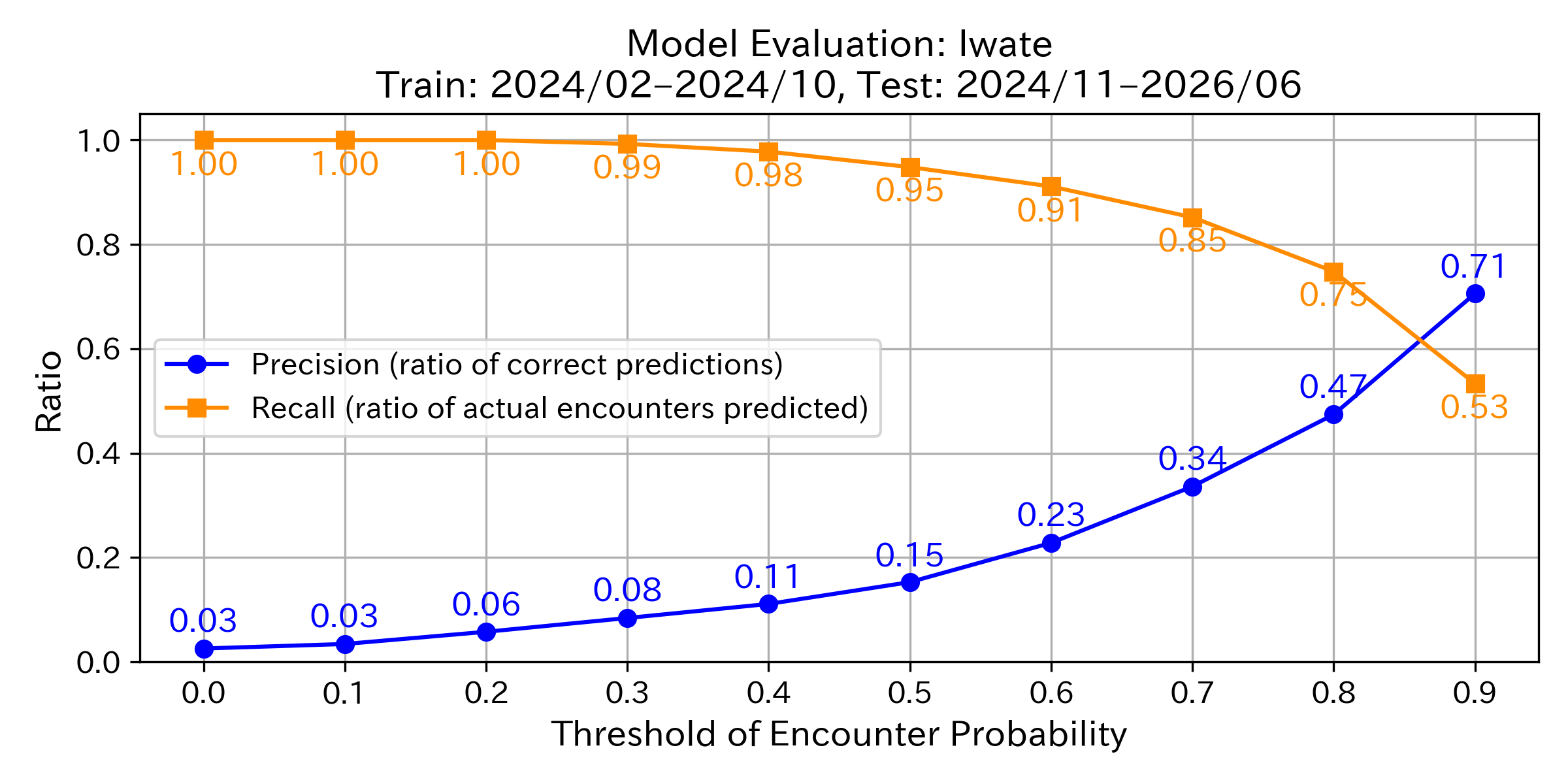 Precision & Recall Graph
