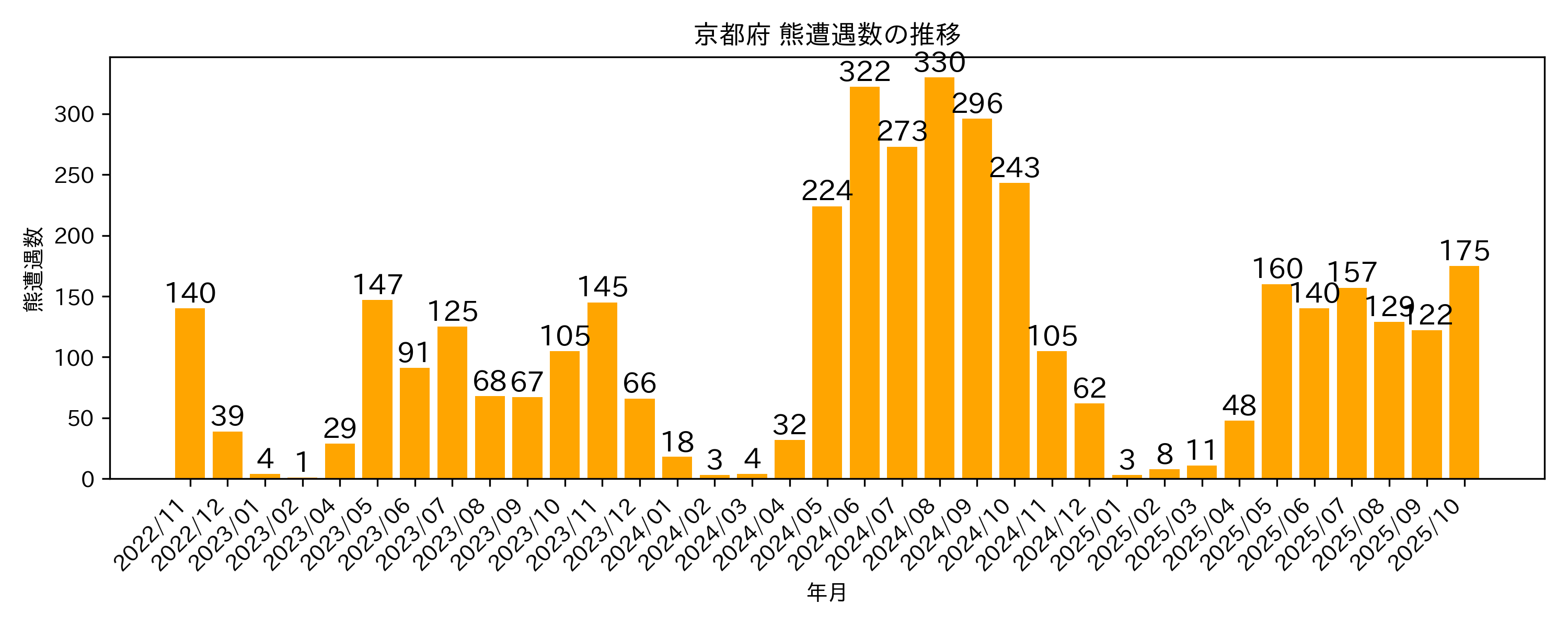遭遇件数の推移グラフ