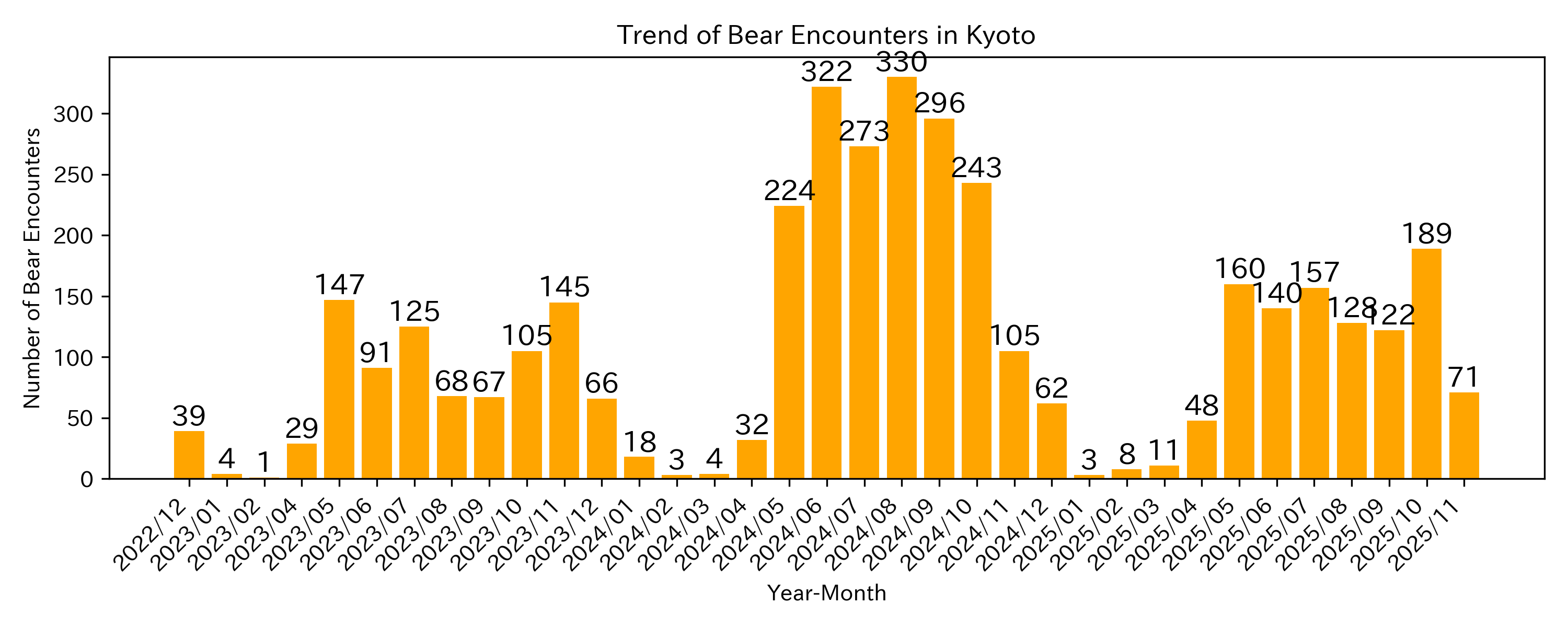 Trend of Bear Encounter Cases