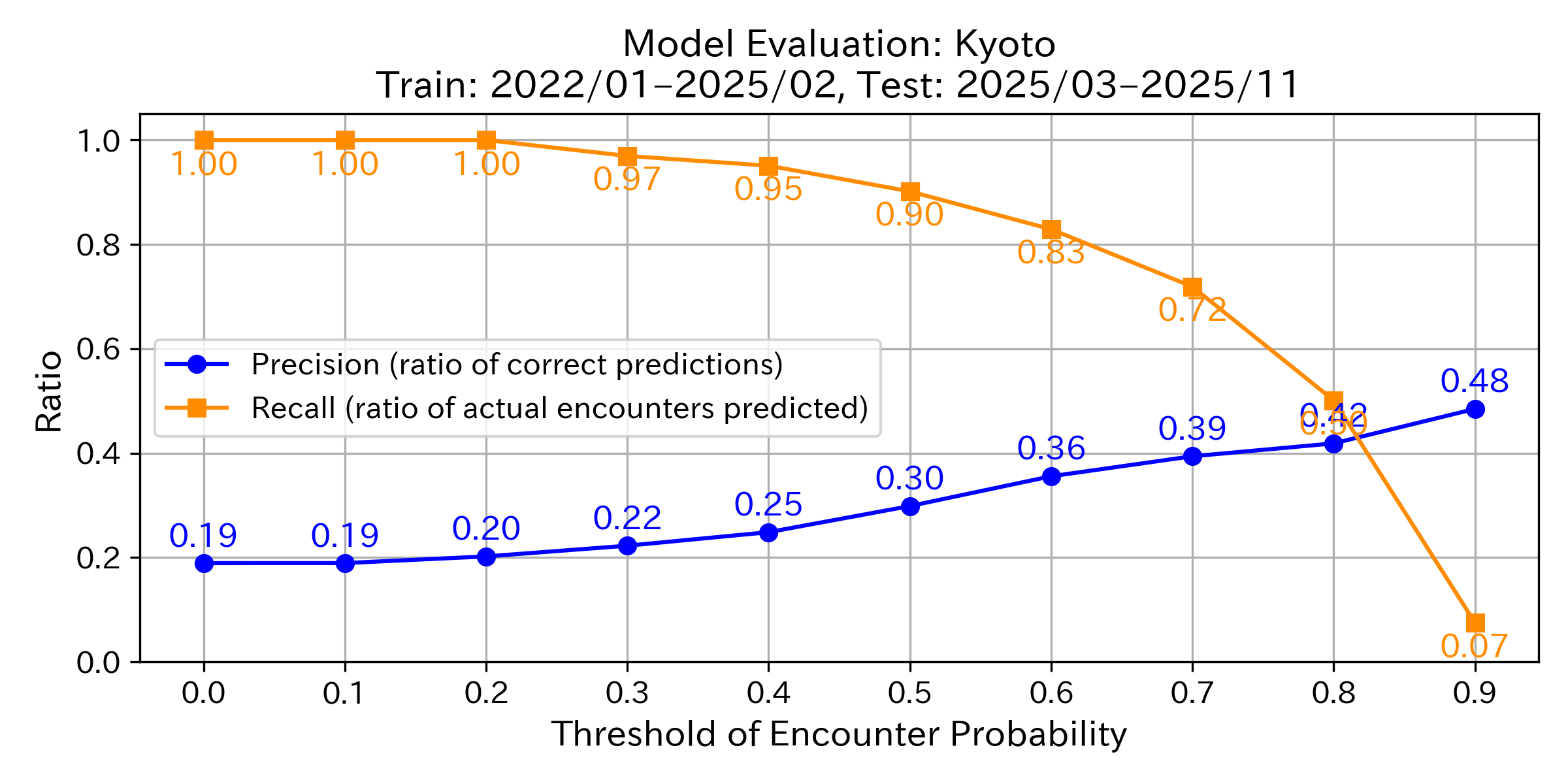 Precision & Recall Graph