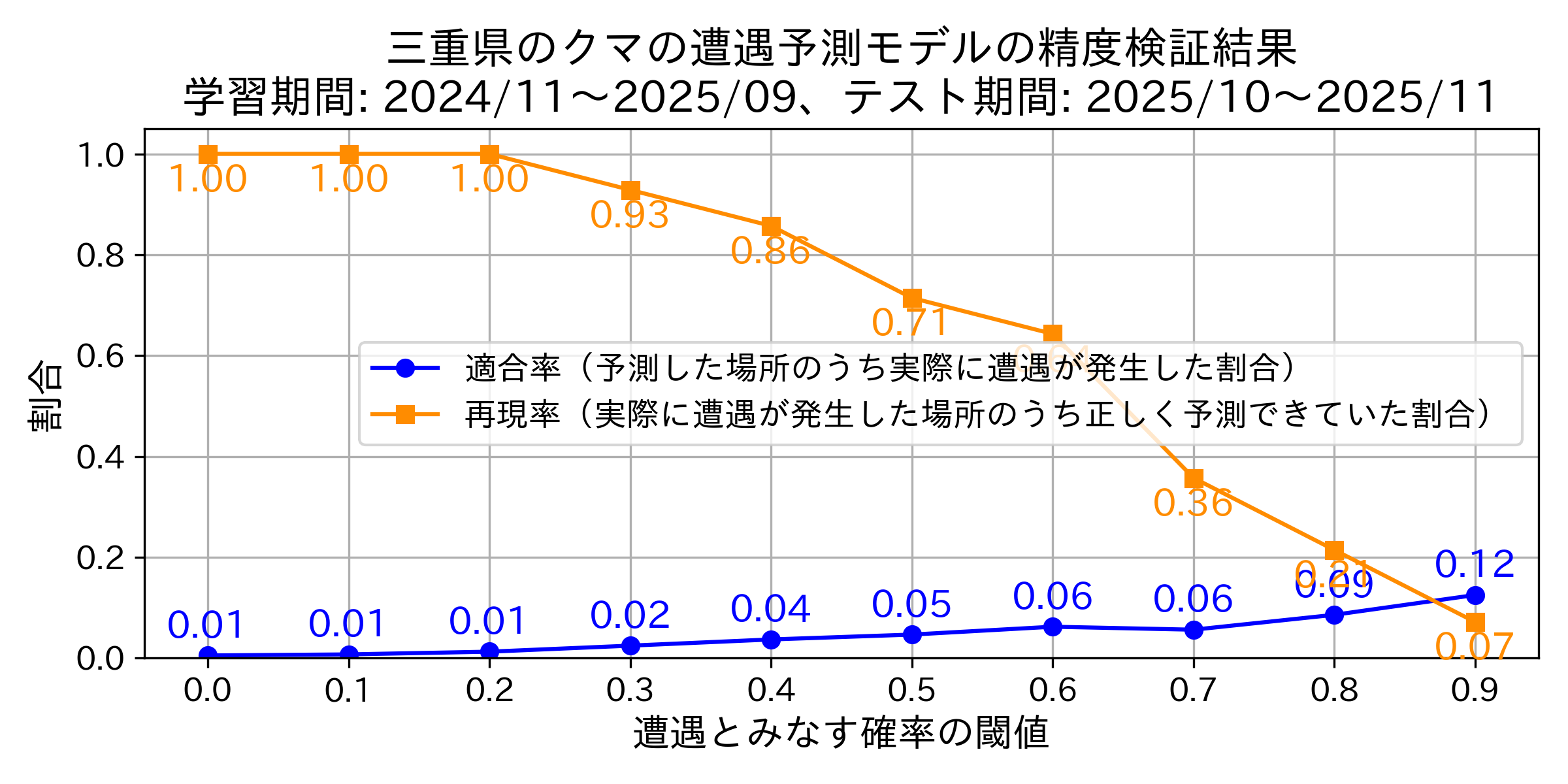 Precision & Recallグラフ