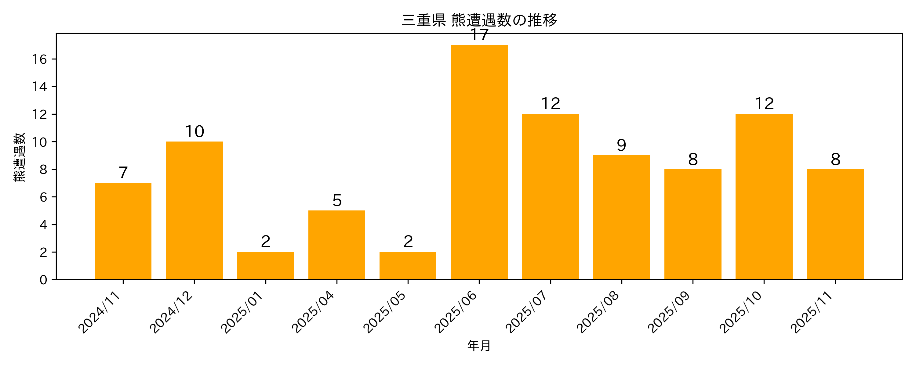遭遇件数の推移グラフ