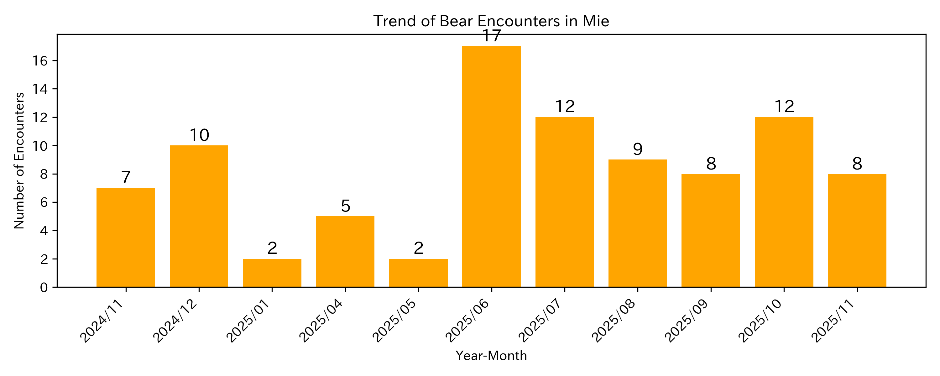 Trend of Bear Encounter Cases