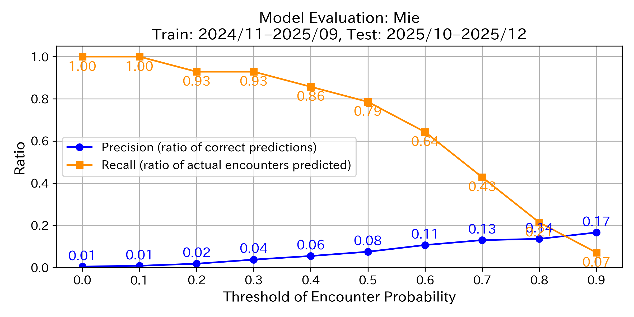 Precision & Recall Graph