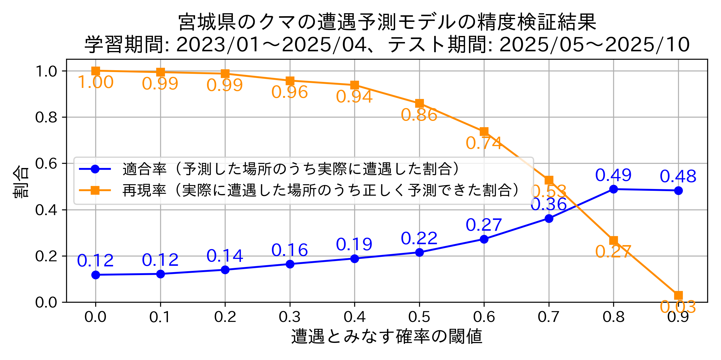Precision & Recallグラフ