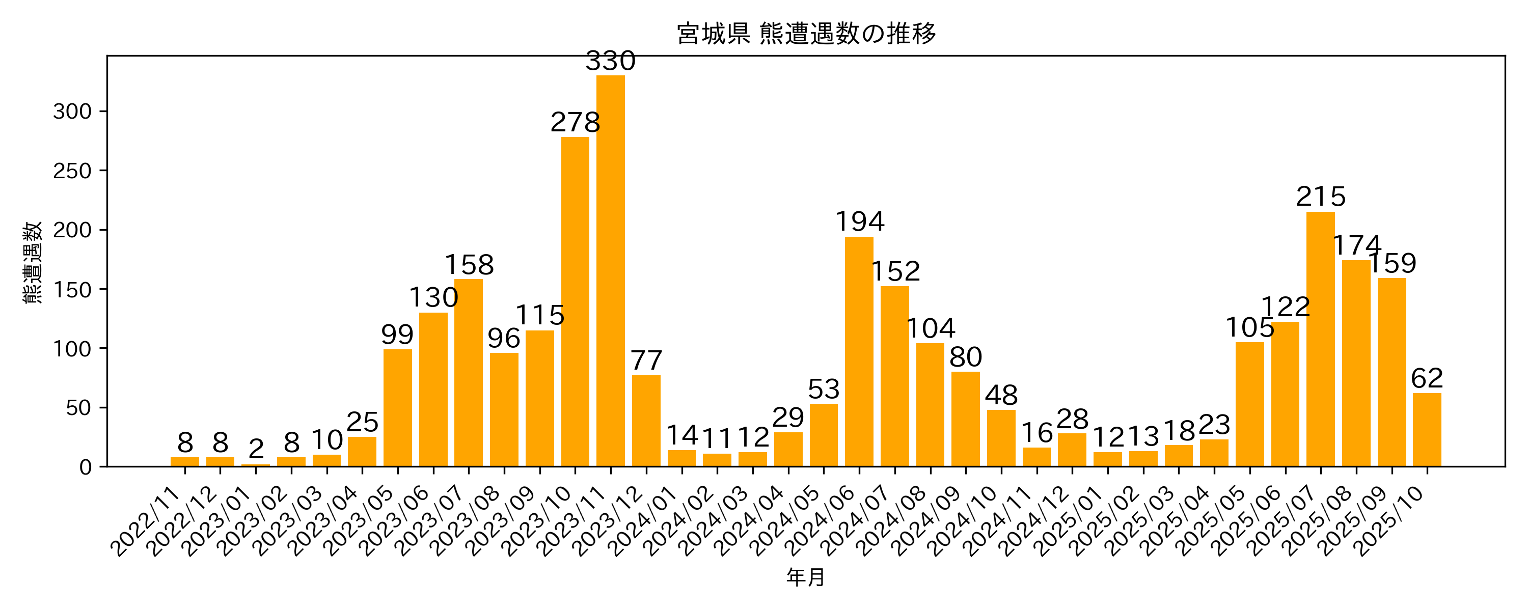 遭遇件数の推移グラフ