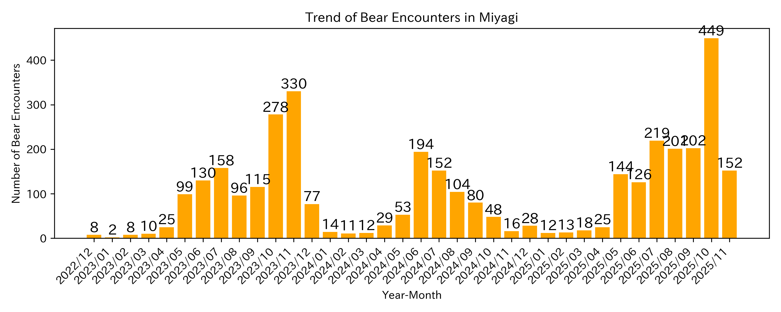 Trend of Bear Encounter Cases