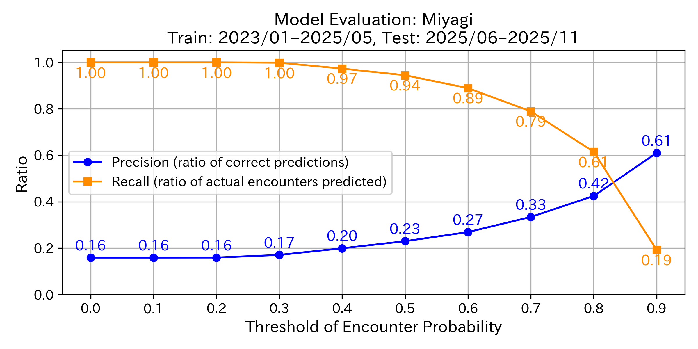 Precision & Recall Graph