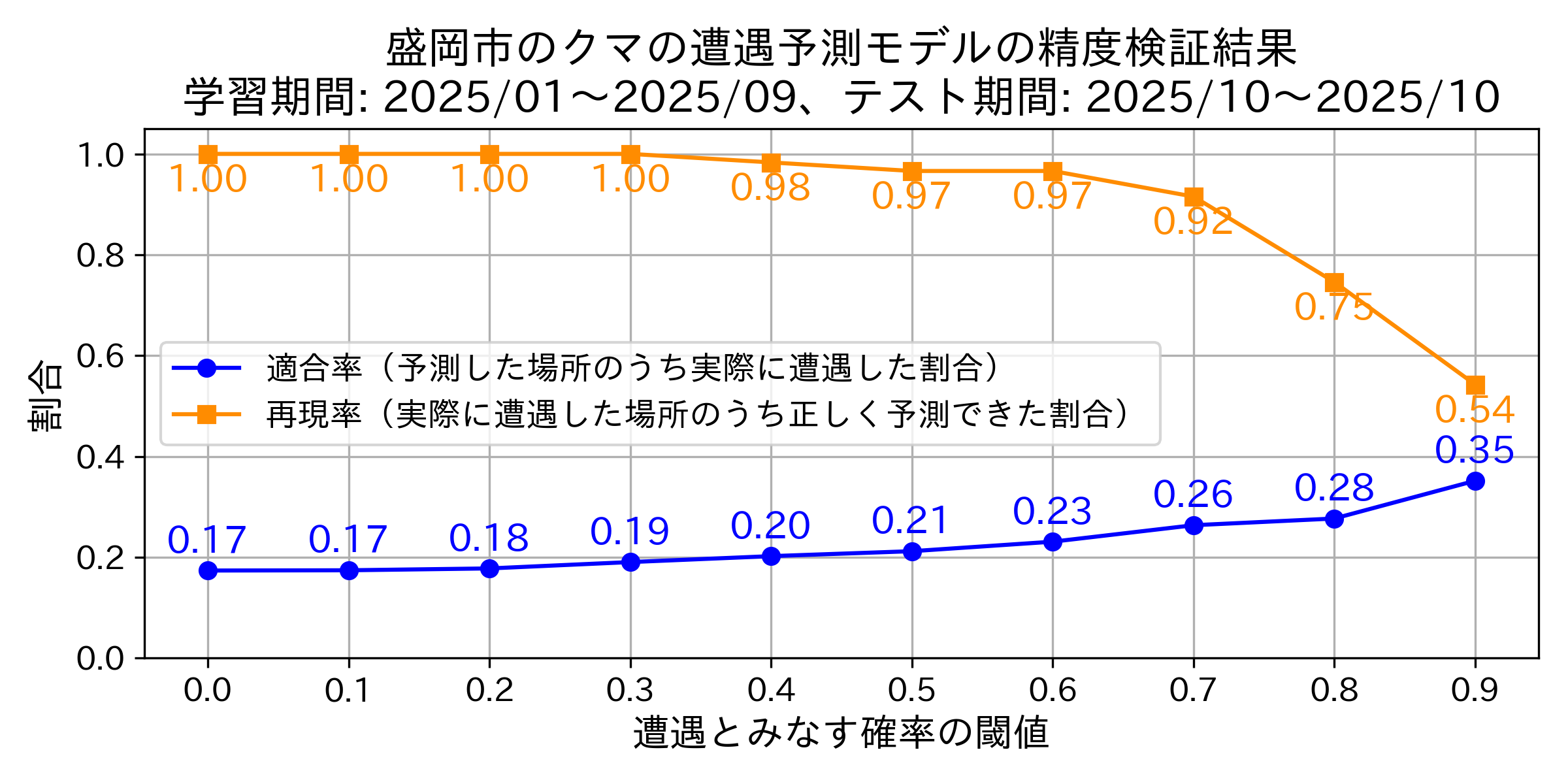 Precision & Recallグラフ