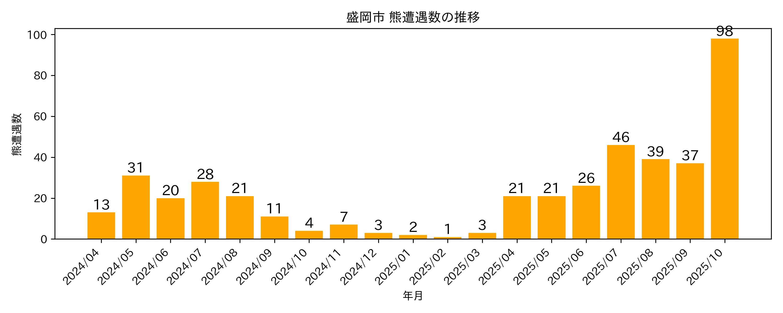 遭遇件数の推移グラフ