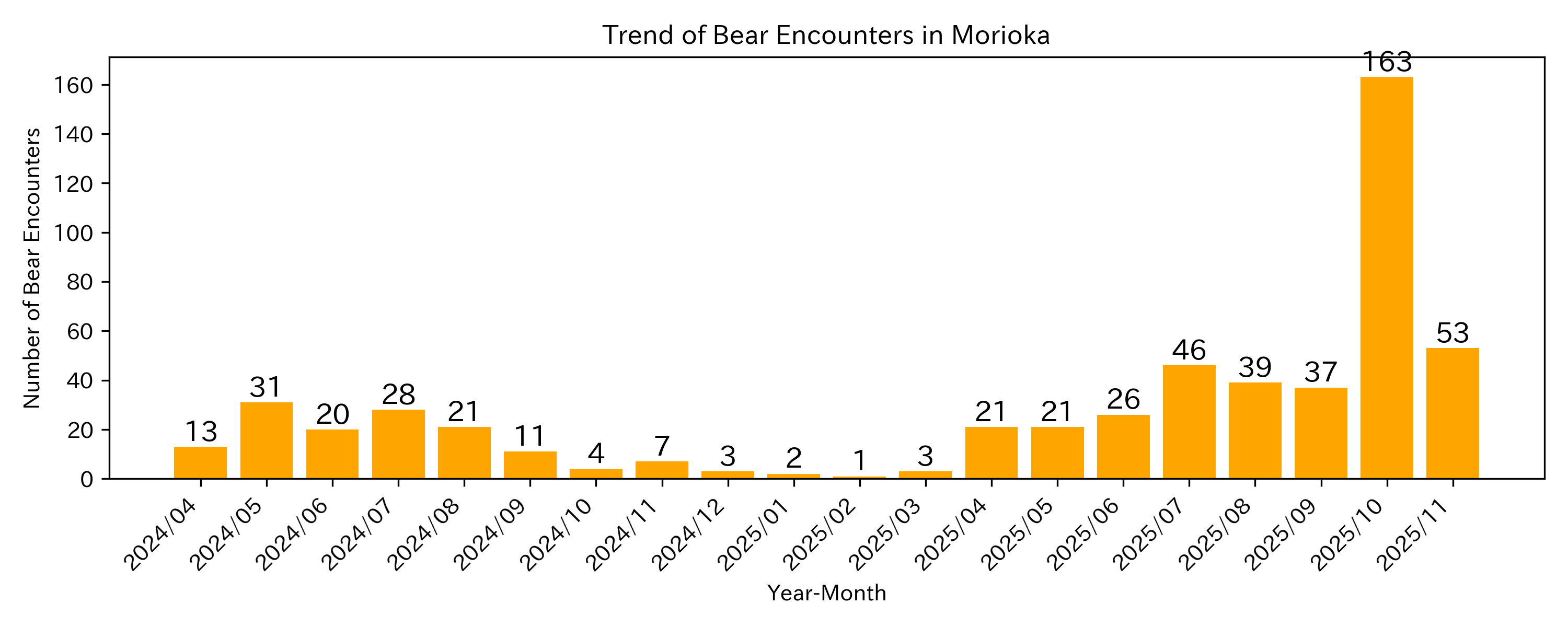 Trend of Bear Encounter Cases